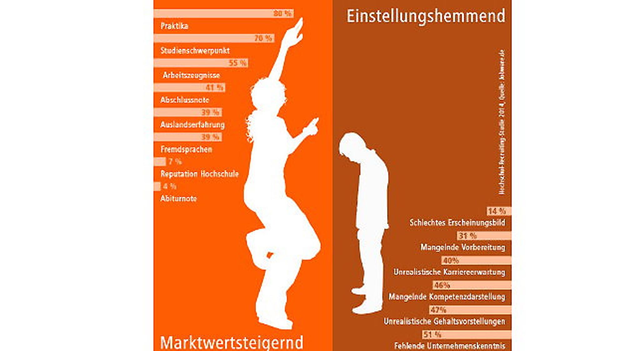 The perfect graduate for companies according to the Jobware study The perfect graduate for companies according to the Jobware study