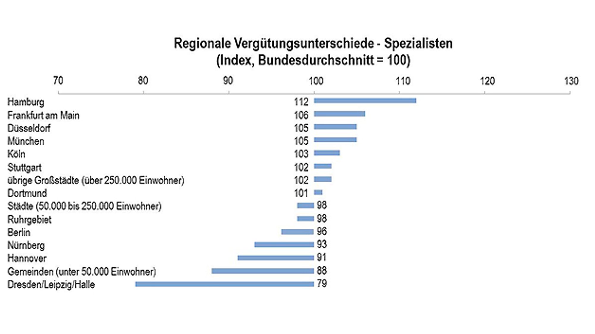 Regionale Vergütungsunterschiede der IT-Spezialisten