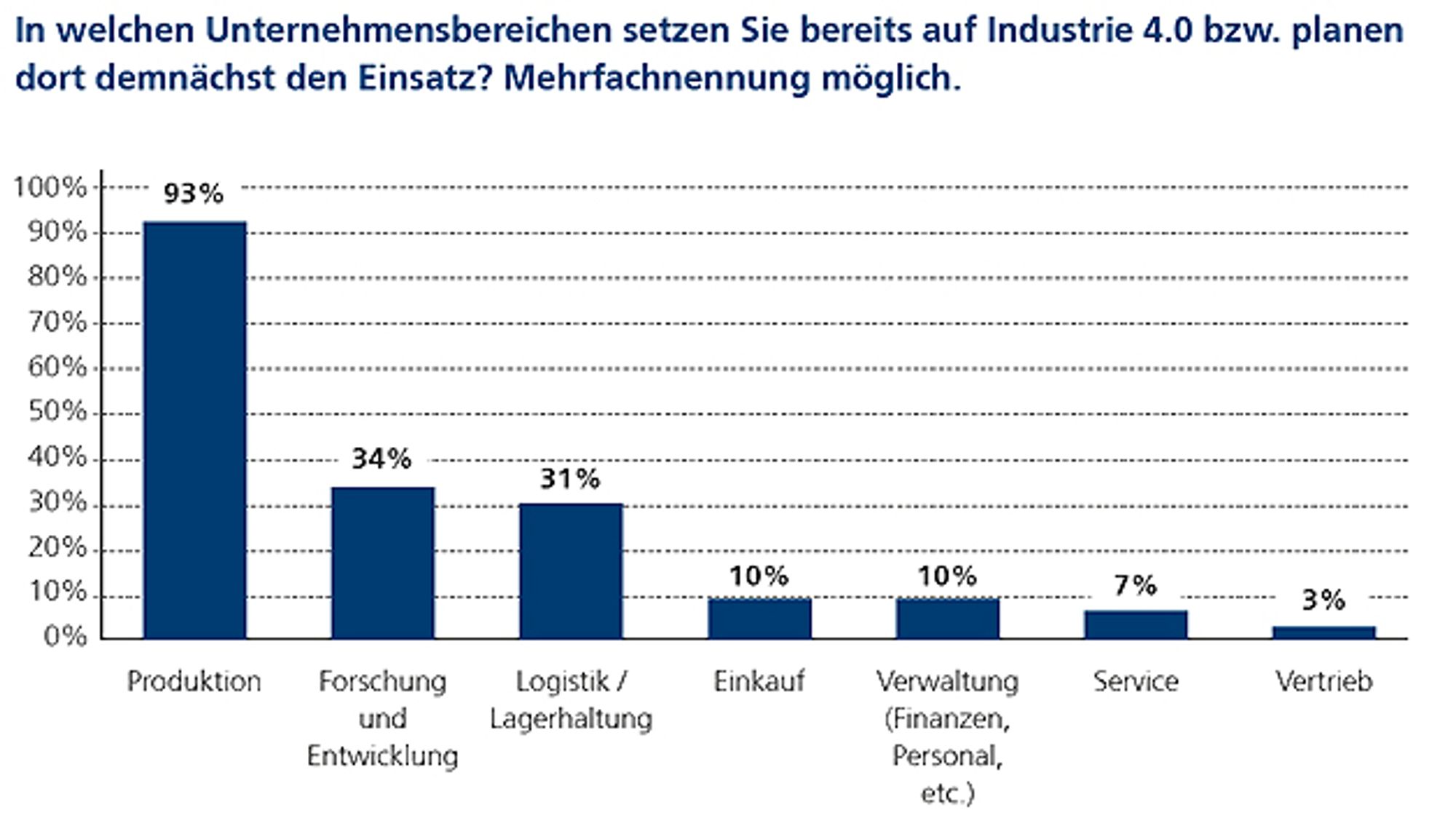 2 Unternehmensbereiche, in denen Industrie 4.0 umgesetzt wird