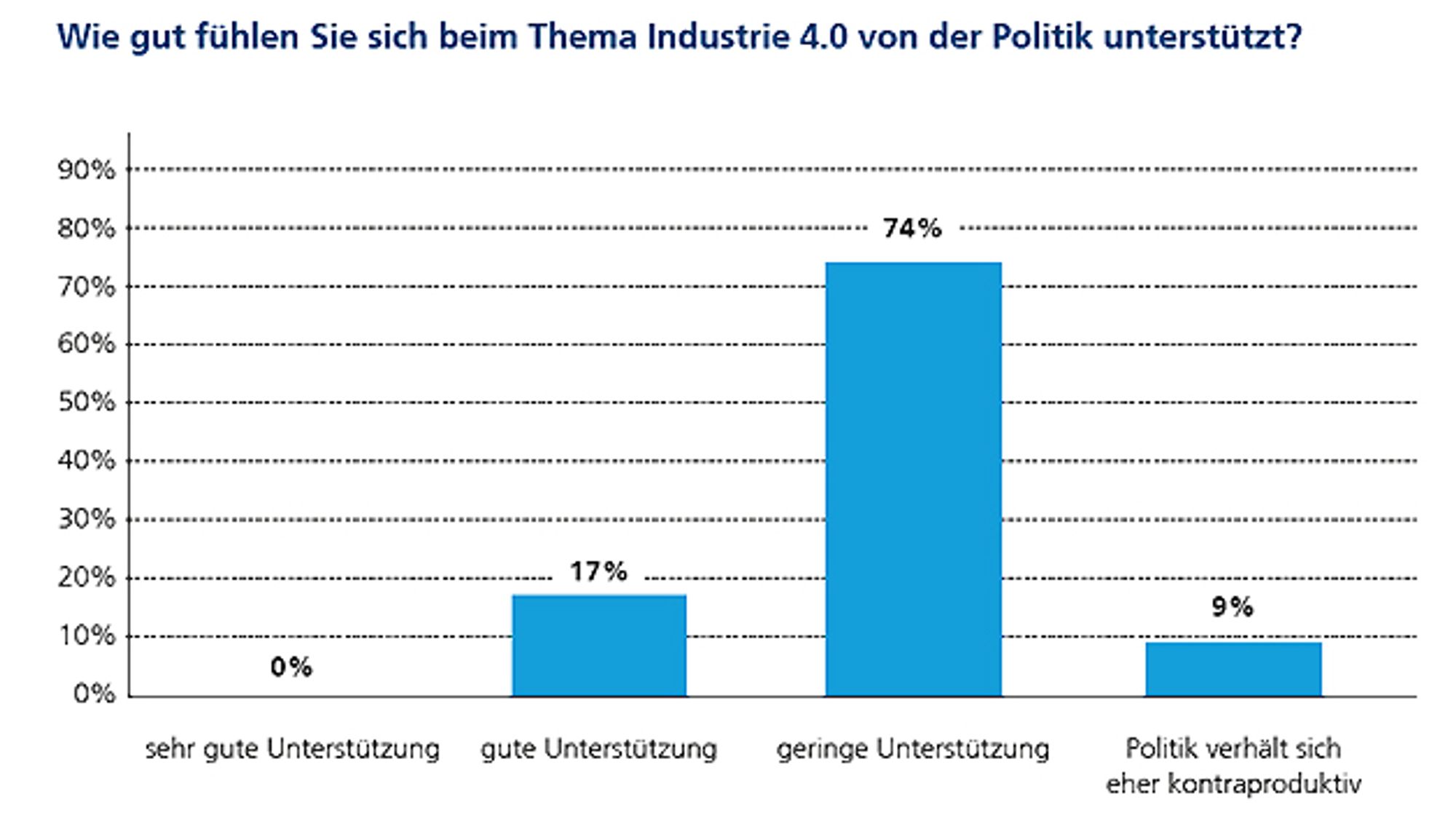 12 Unterstützung der Industrie 4.0 durch die Politik