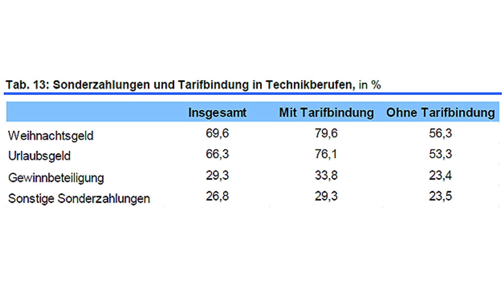 9 Sonderzahlungen und Tarifbindung in Technikberufen