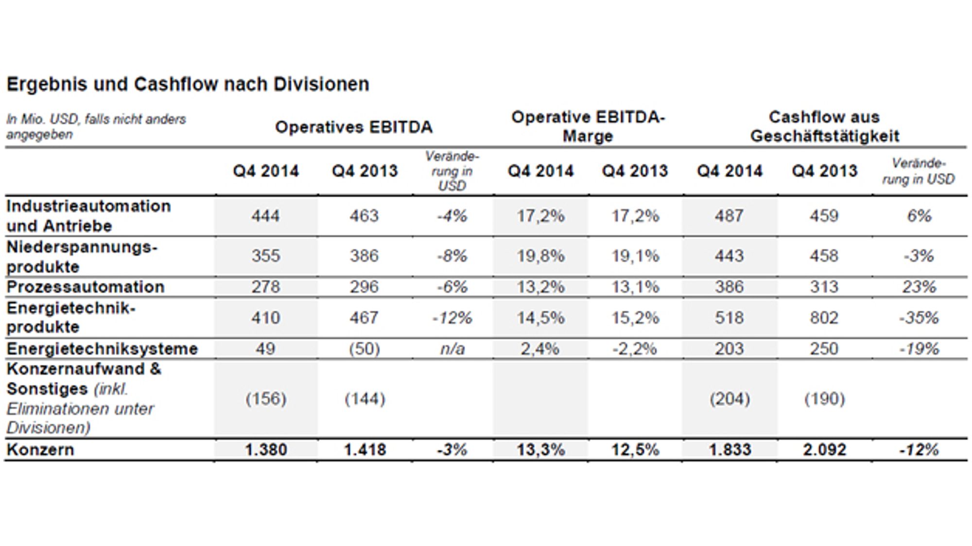 Ergebnis und Cashflow nach ABB-Divisionen im vierten Quartal