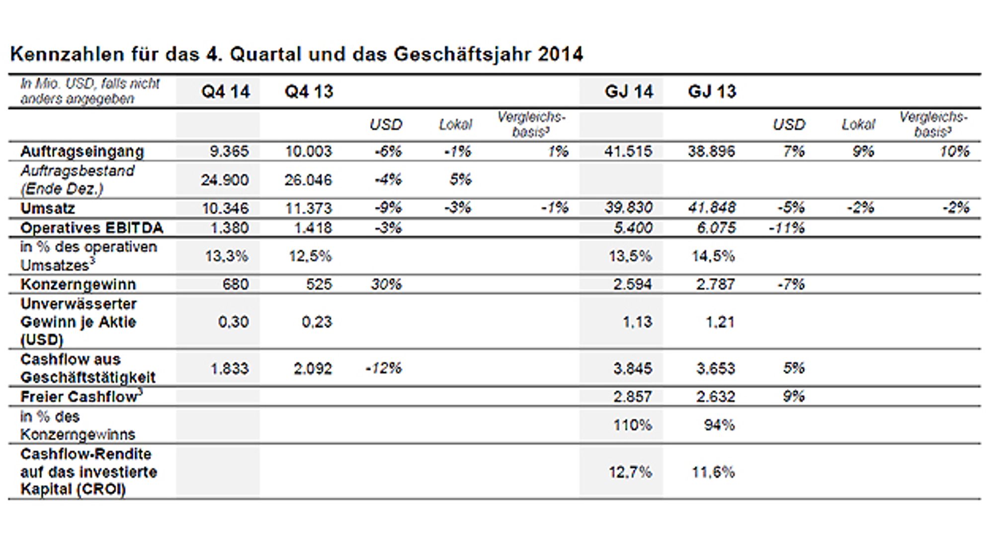 Kennzahlen für das vierte Quartal und das Geschäftsjahr 2014 von ABB