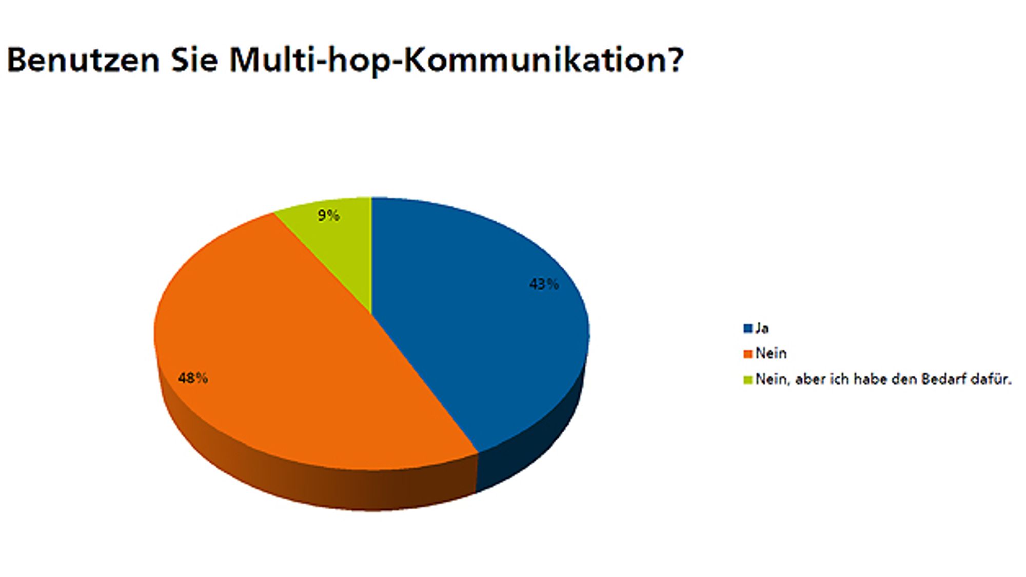 Antwortverteilung auf die Frage, ob Multi hop Kommunikation genutzt wird