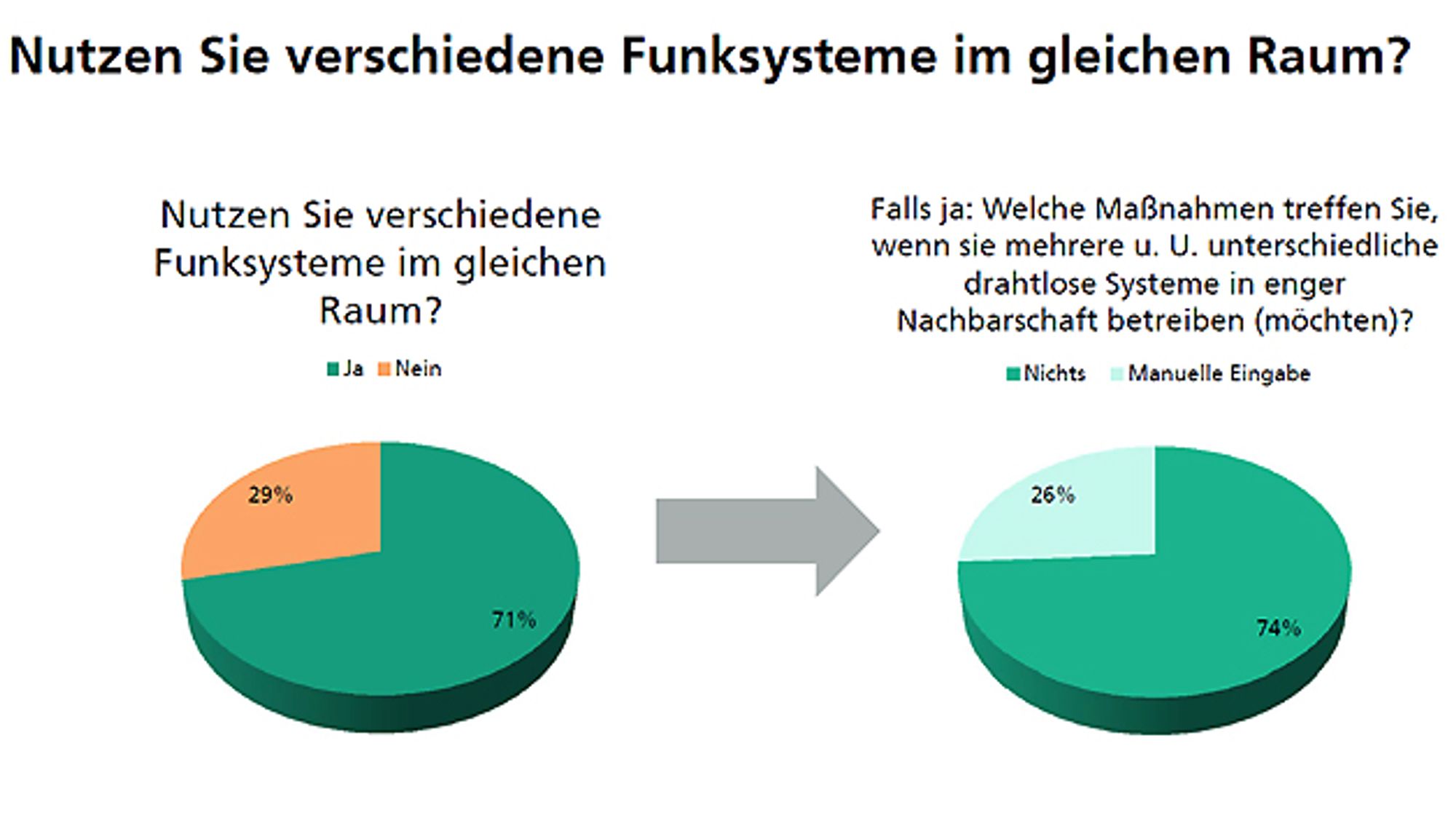Antwortverteilung auf die Frage, ob verschiedene Funksysteme im gleichen Raum genutzt werden
