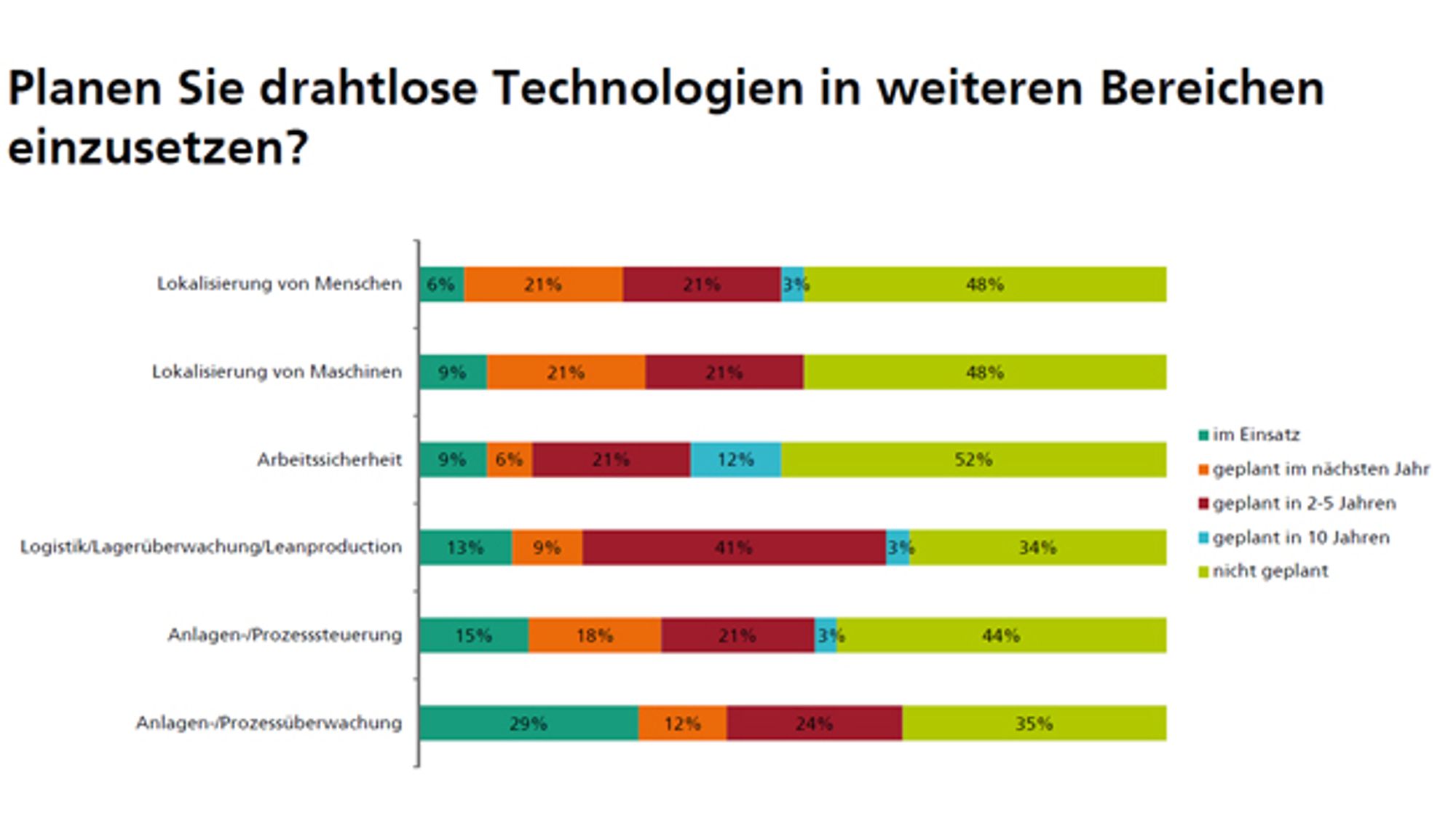 Antwortverteilung auf die Frage, ob drahtlose Technologien in weiteren Bereichen geplant sind