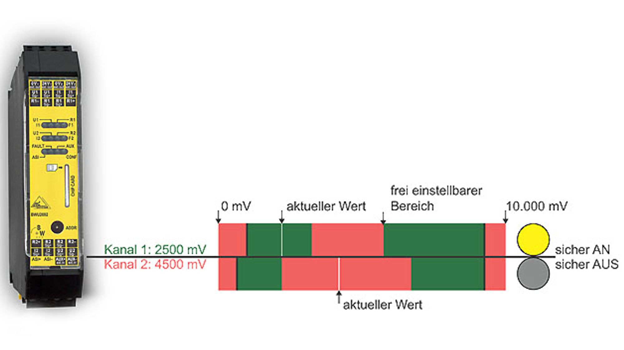 AS-i-Safety-Analogeingangsmodul BWU2692 von Bihl+Wiedemann AS-i-Safety-Analogeingangsmodul BWU2692 von Bihl+Wiedemann