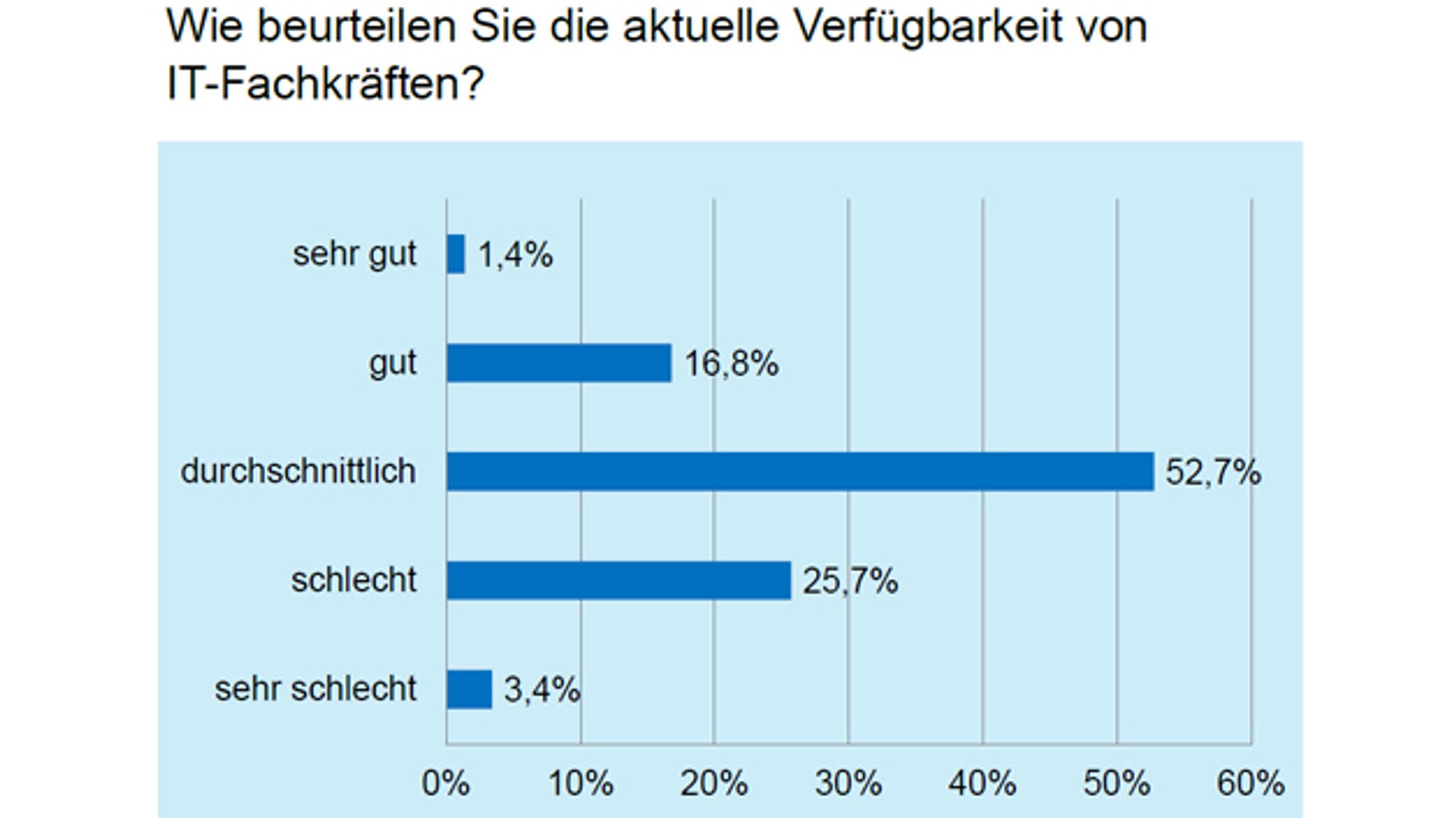 Verfügbarkeit IT Fachkräfte