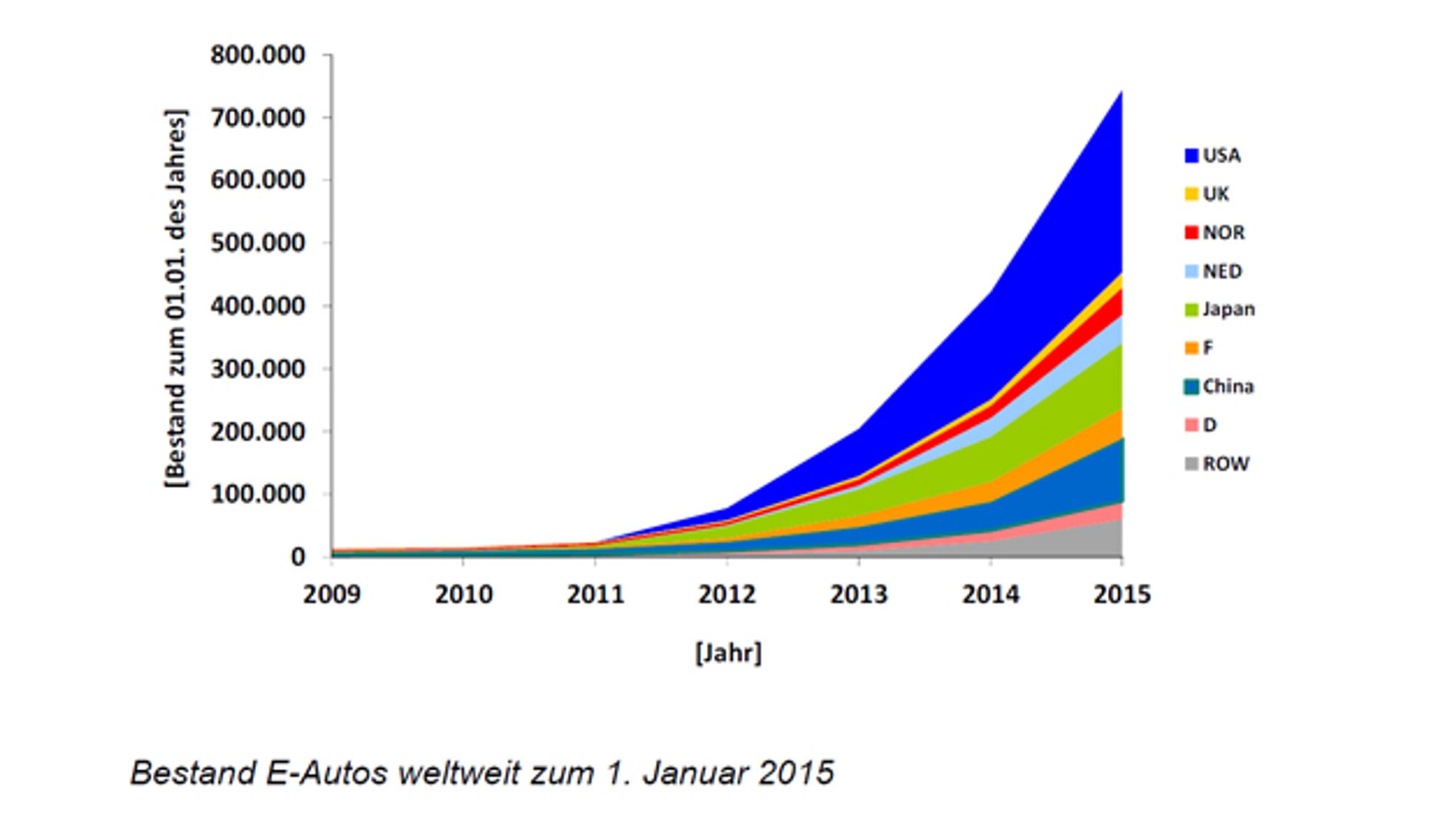Bestand der Elektrofahrzeuge zum 1. Januar 2015