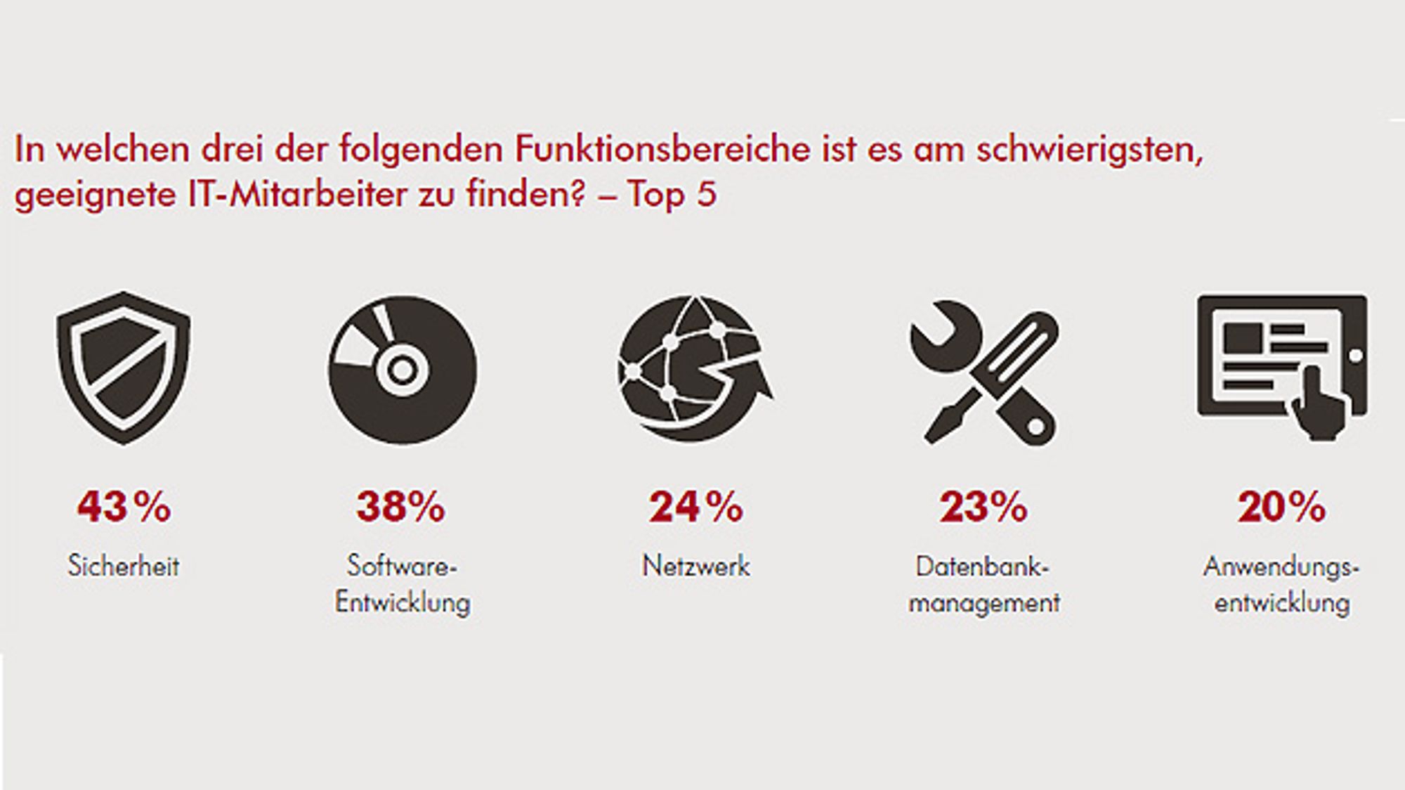 Antwortverteilung auf die Frage, in welchen drei Funktionsbereichen es am schwierigsten ist, geeignete IT Mitarbeiter zu finden 