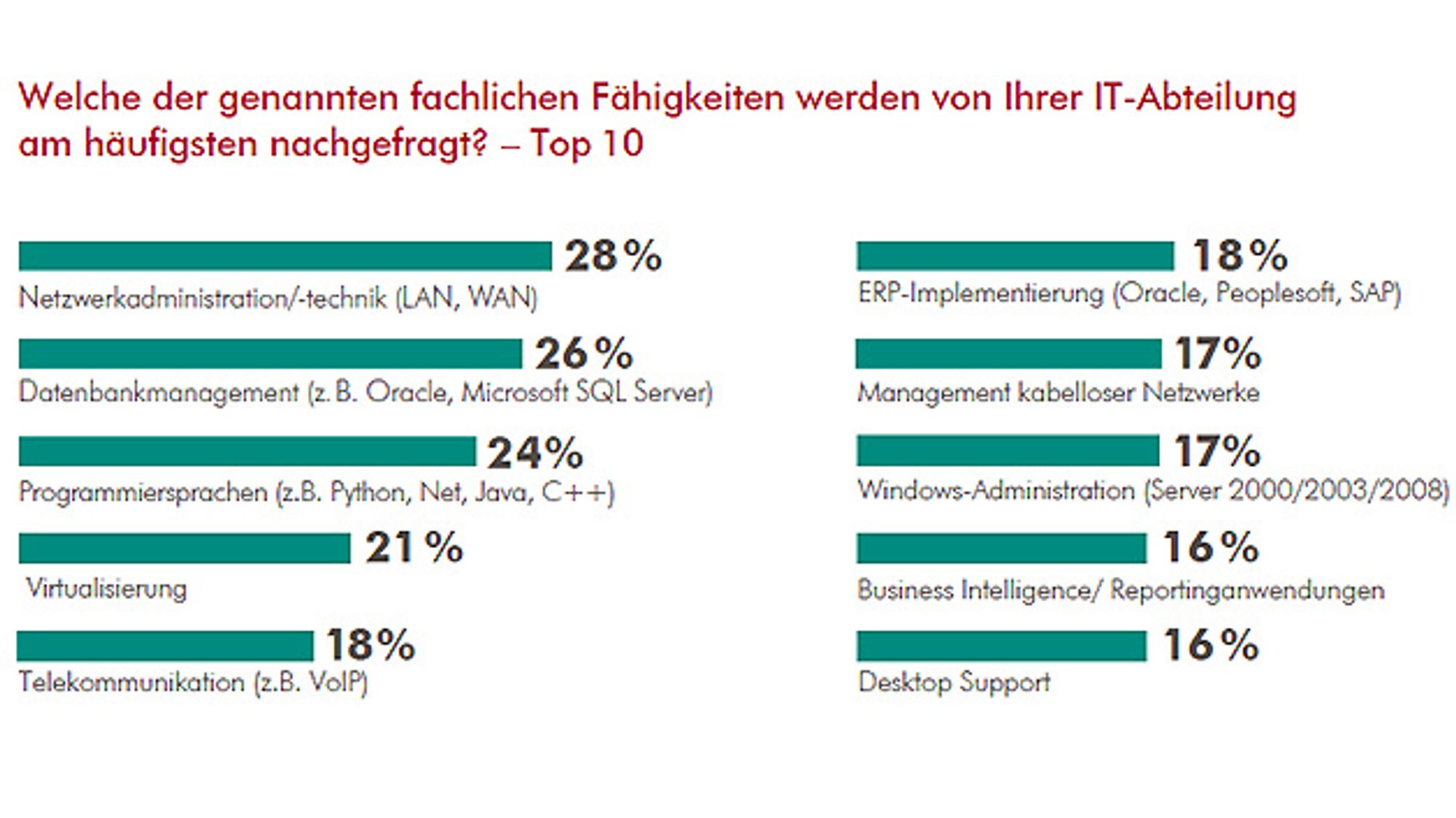 Antwortverteilung auf die Frage, welche fachliche Fähigkeiten von der eigenen IT Abteilung am häufigsten nachgefragt wird