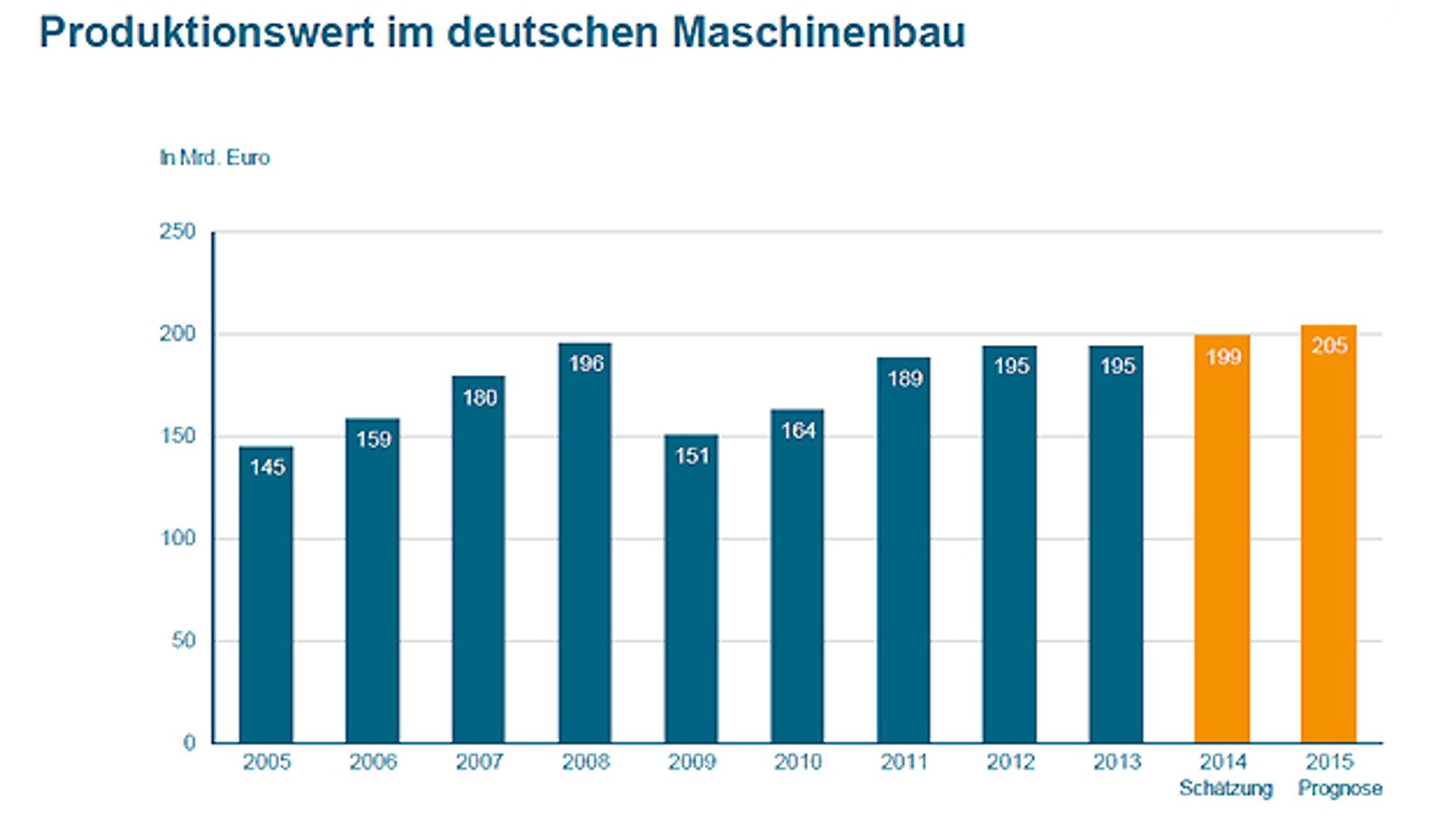 Produktionswert im deutschen Maschinenbau