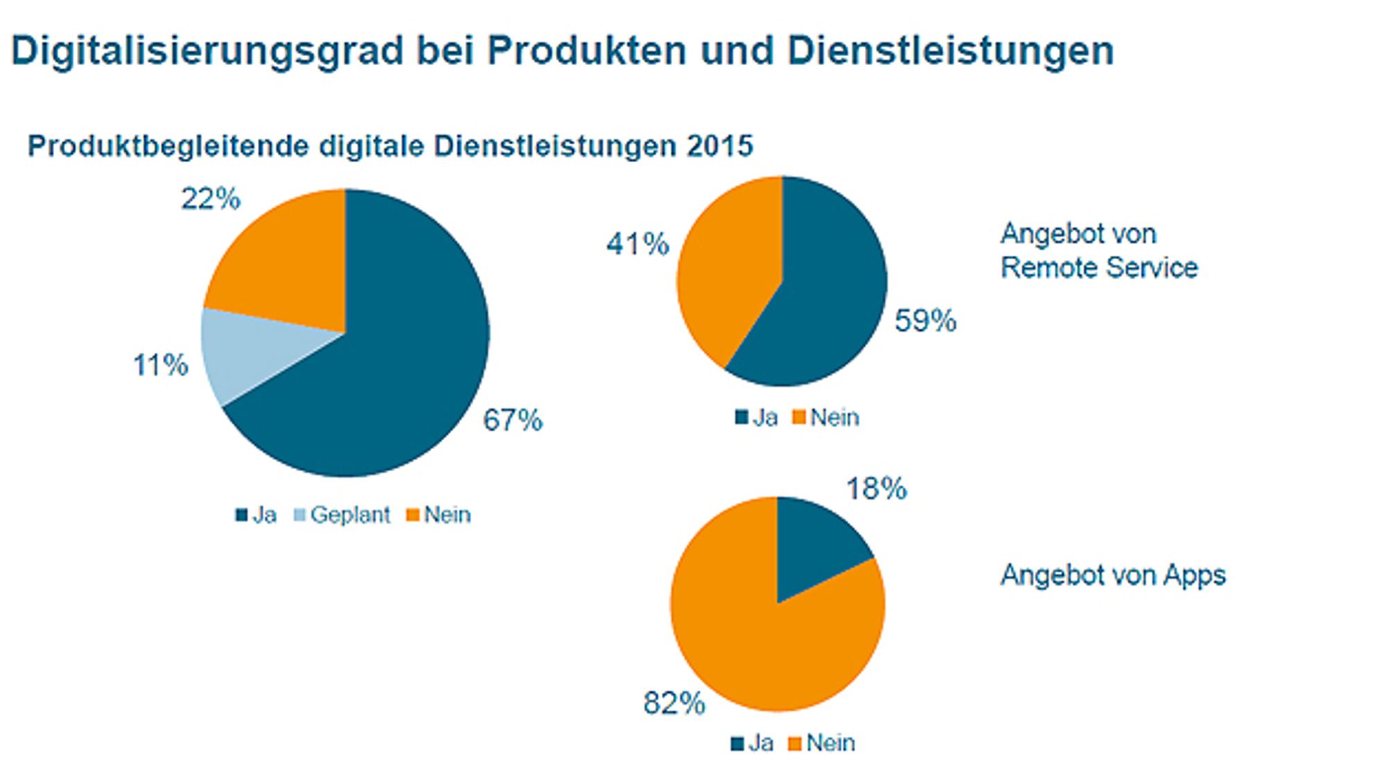 3 Produktbegleitende digitale Dienstleistungen 2015