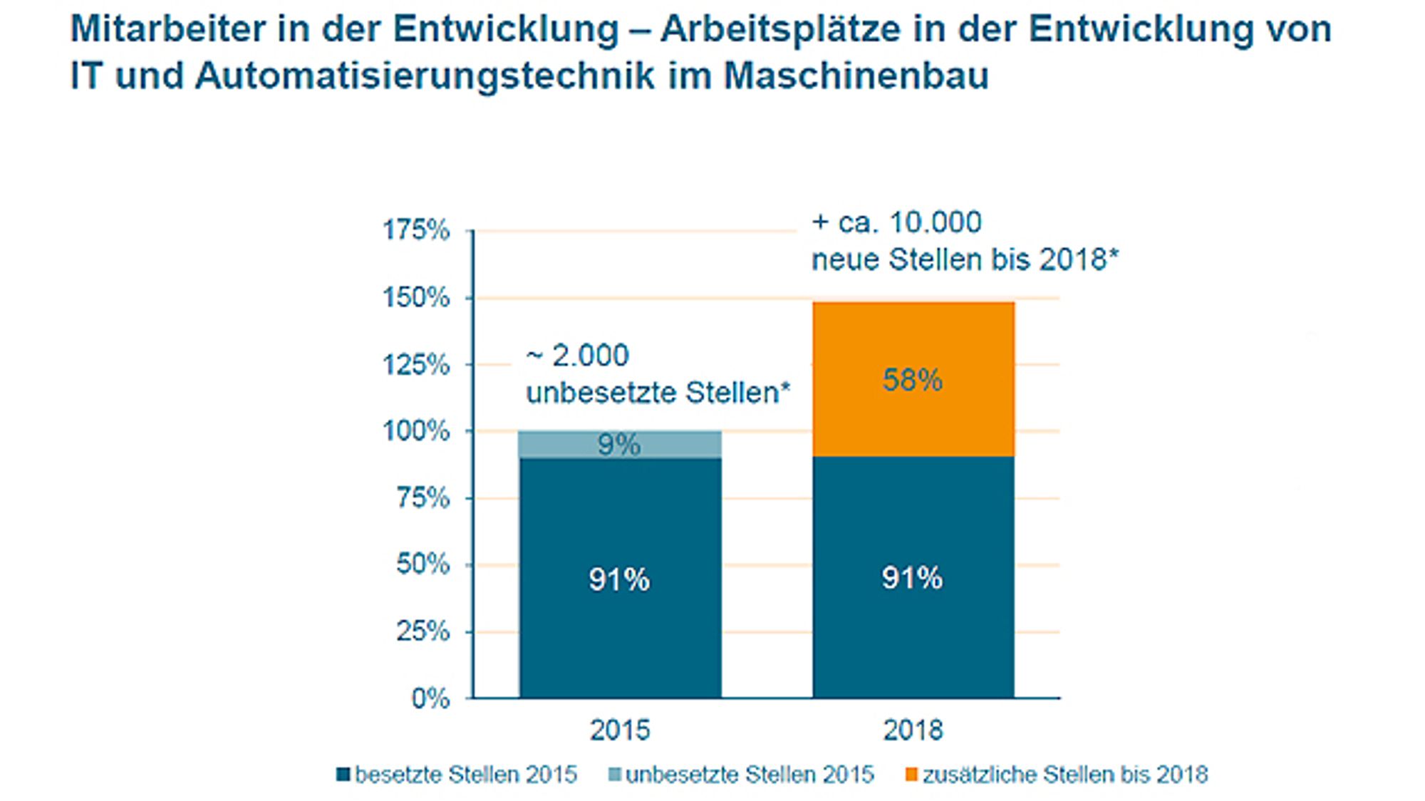 7 Mitarbeiter in der Entwicklung - Arbeitsplätze in der Entwicklung von IT und Automatisierungstechnik im Maschinenbau