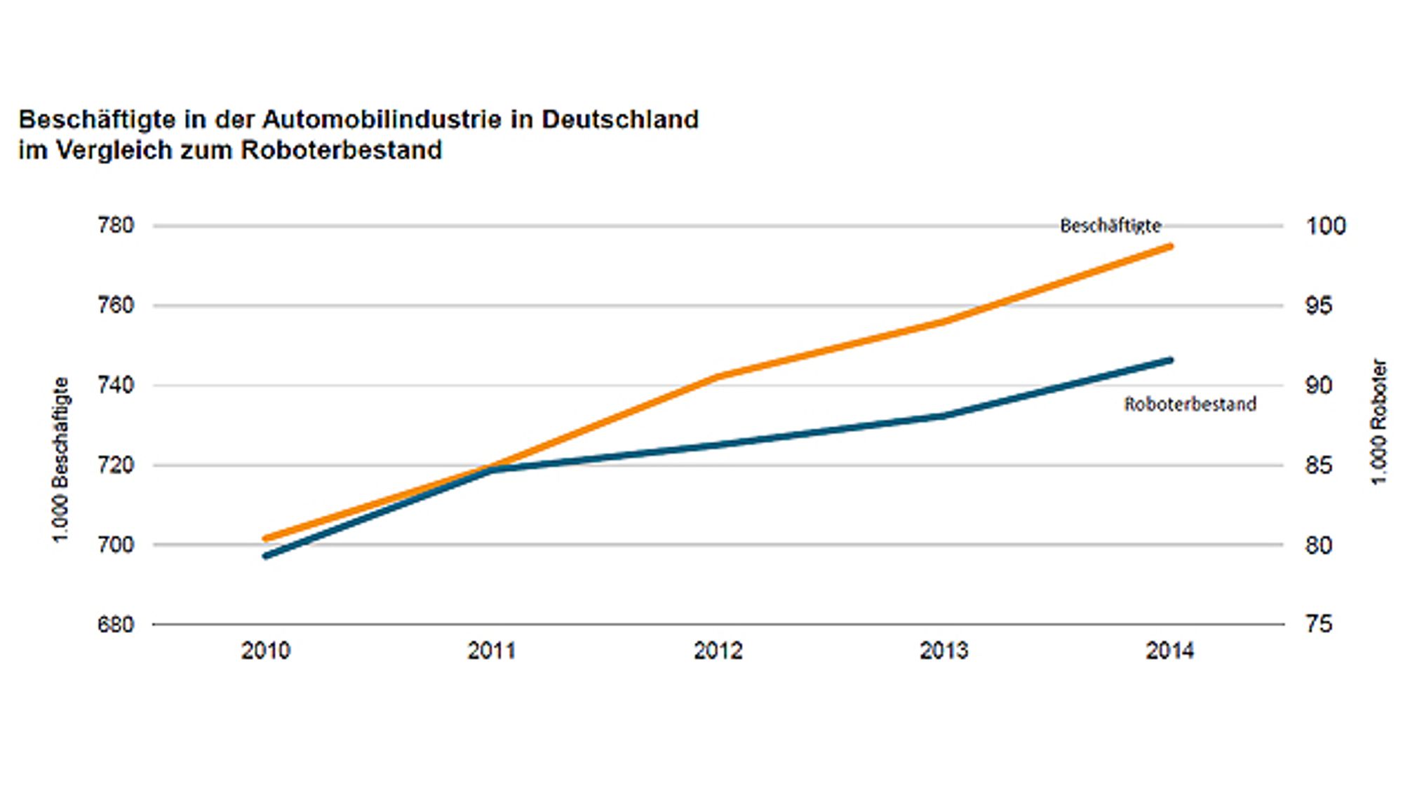 7 Beschäftigte in der Automobilindustrie in Deutschland im Vergleich zum Roboterbestand