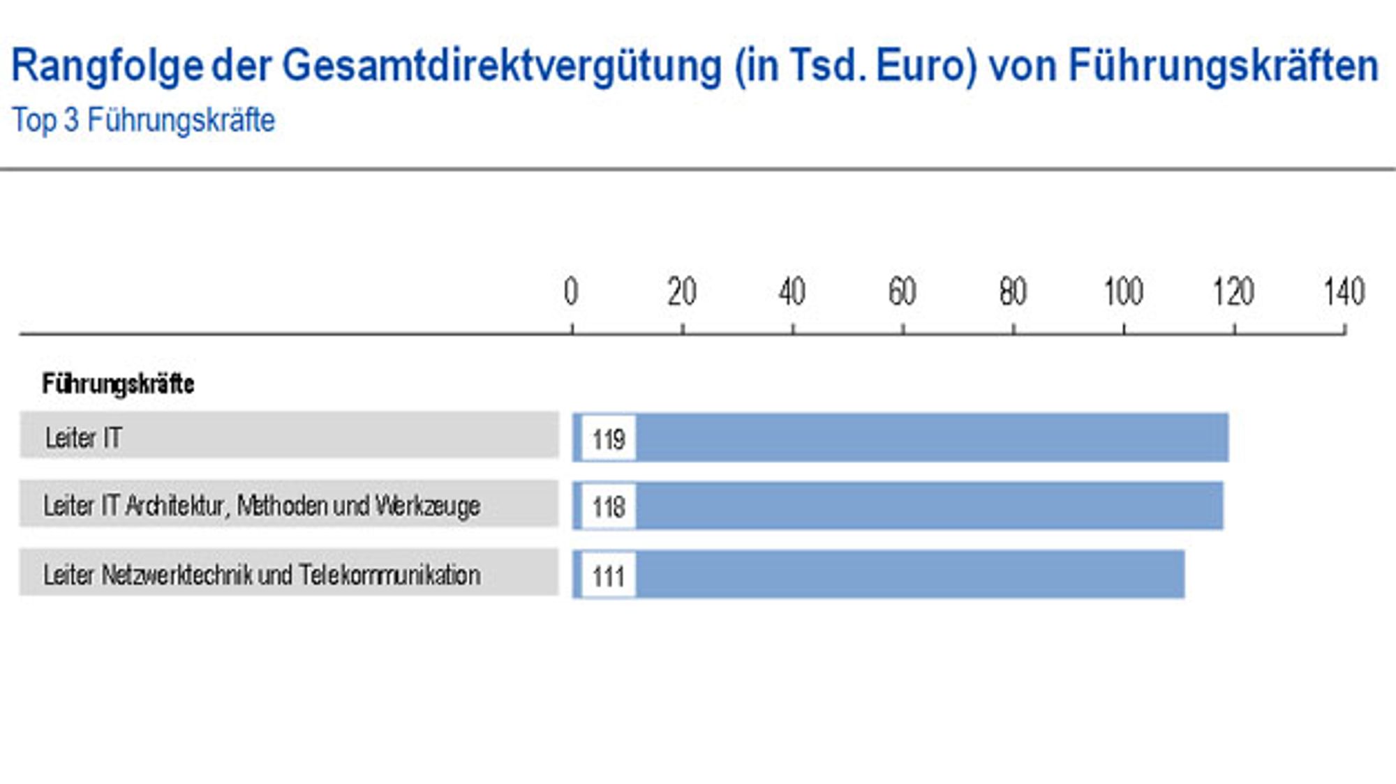 Ranking of the total direct compensation of IT executives Ranking of the total direct compensation of IT executives