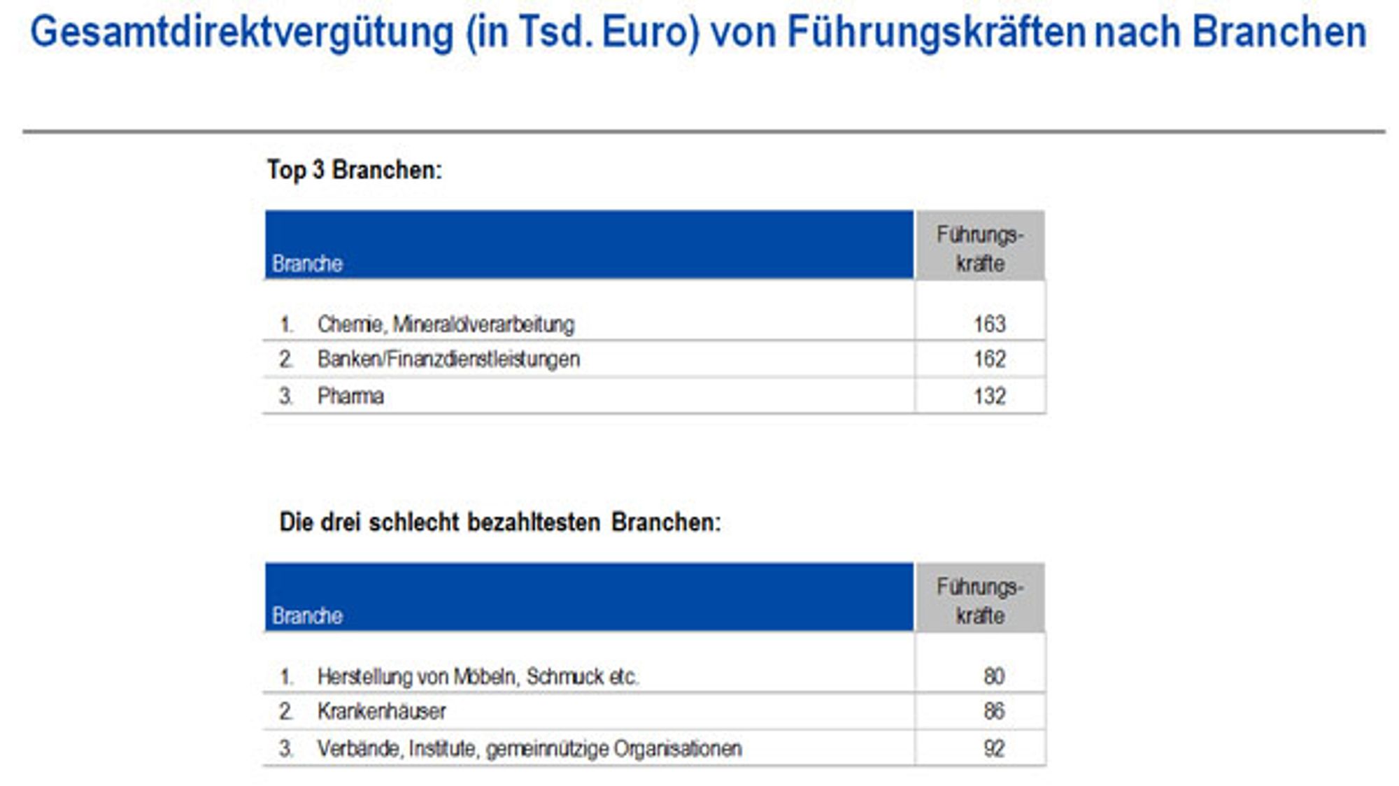 Total direct compensation of IT executives by sector