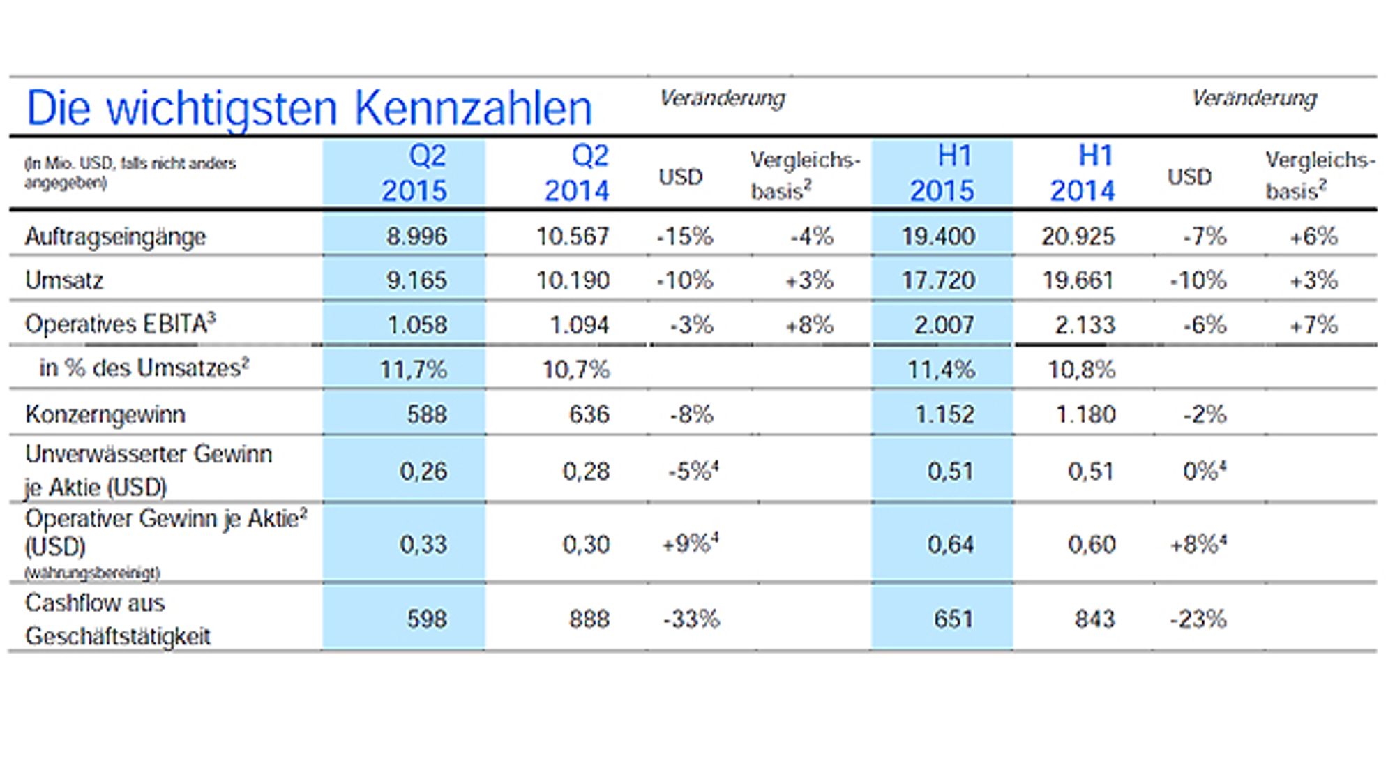 Key figures for ABB's 2nd quarter