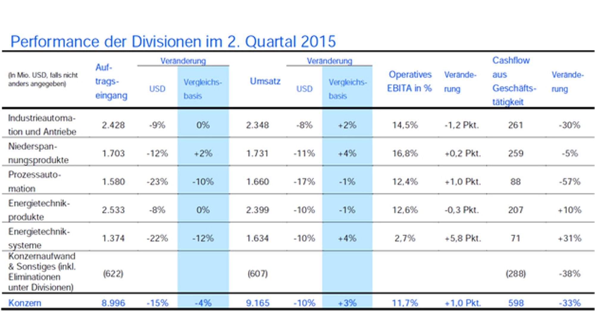 Divisional performance in ABB's 2nd quarter