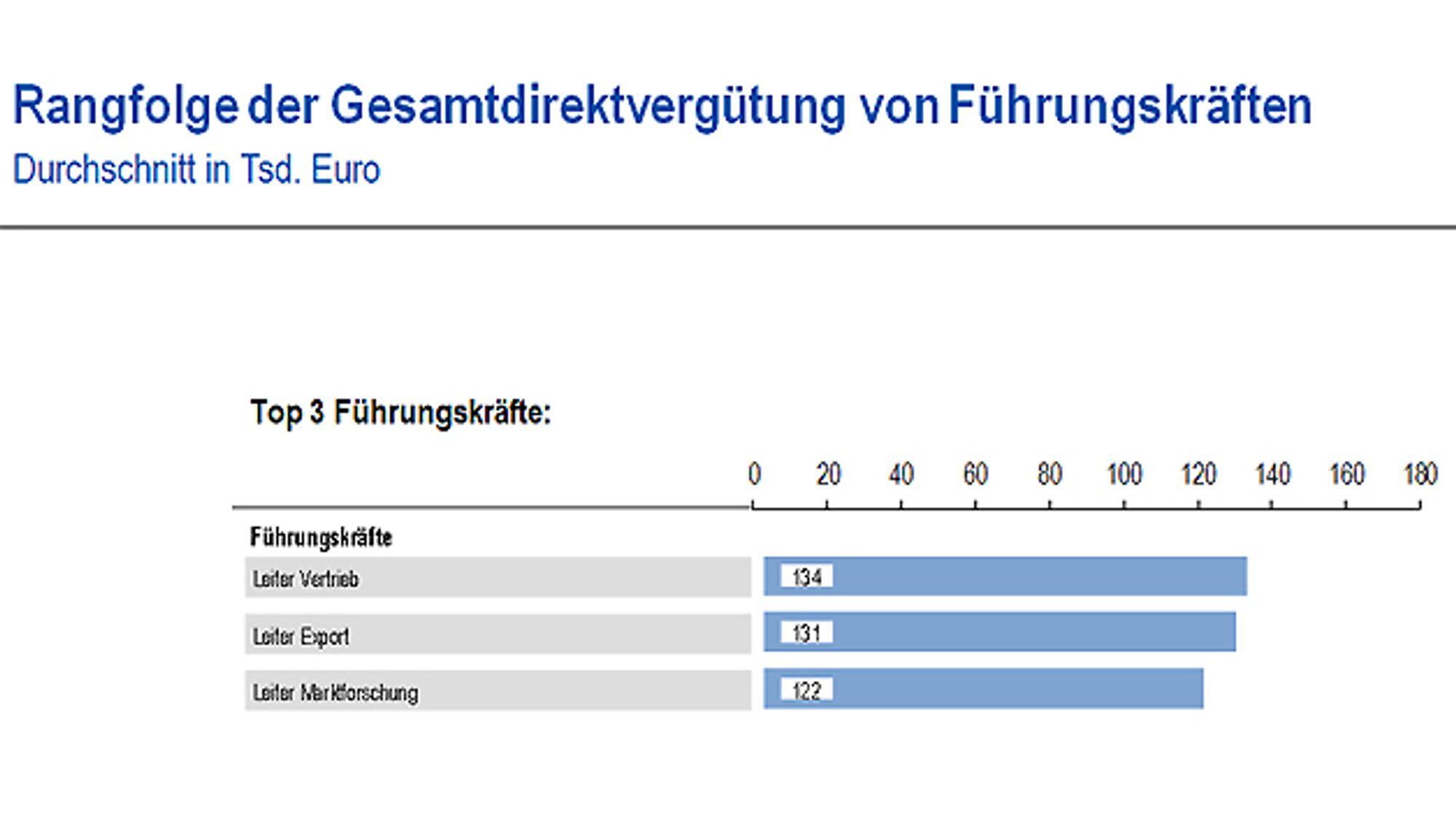 Ranking of the total direct remuneration of managers in sales and marketing