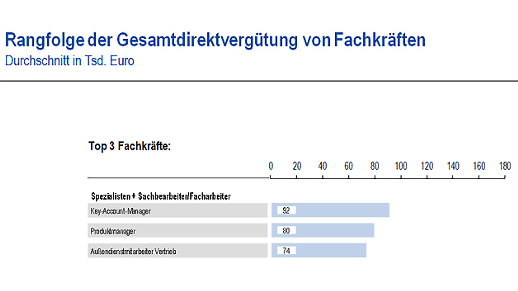 Ranking of the total direct remuneration of specialists in sales and marketing