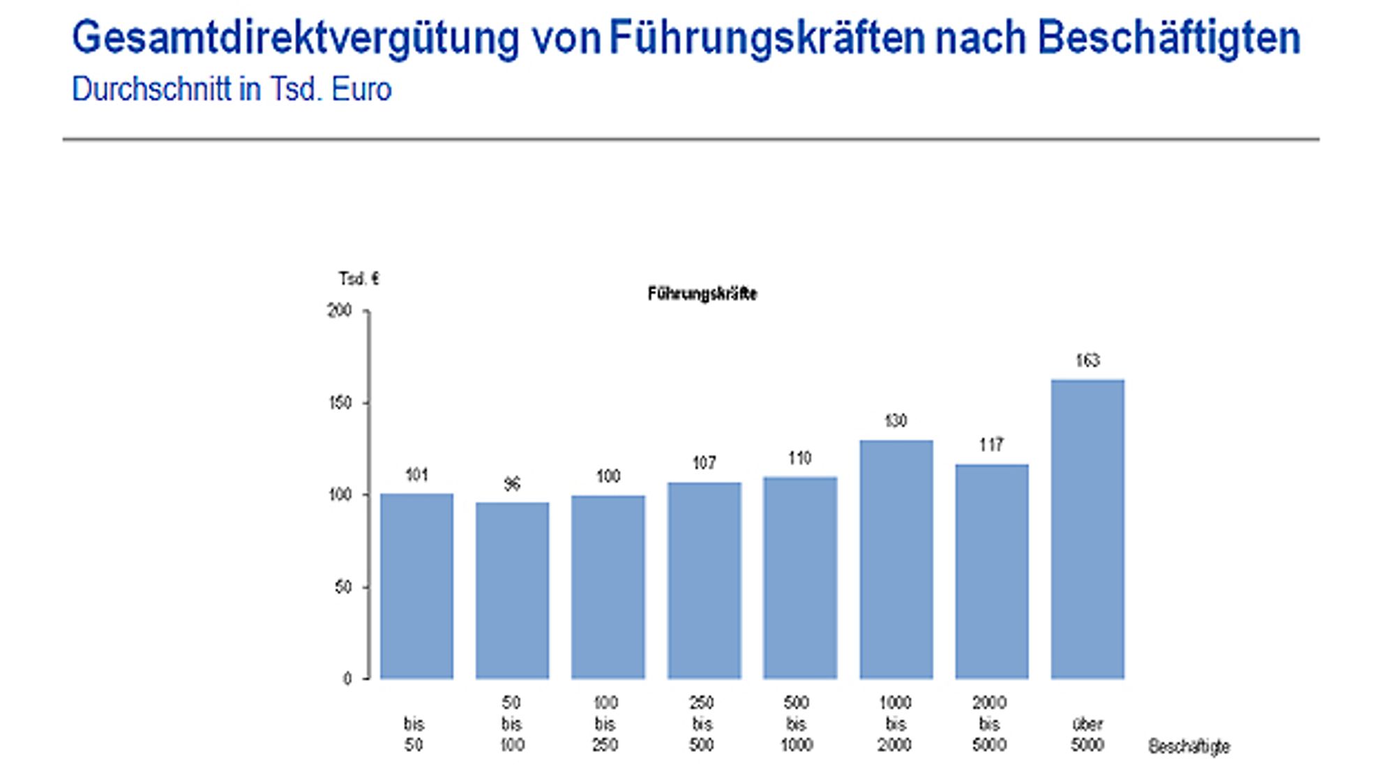 Total direct remuneration of managers by employee Total direct remuneration of managers by employee
