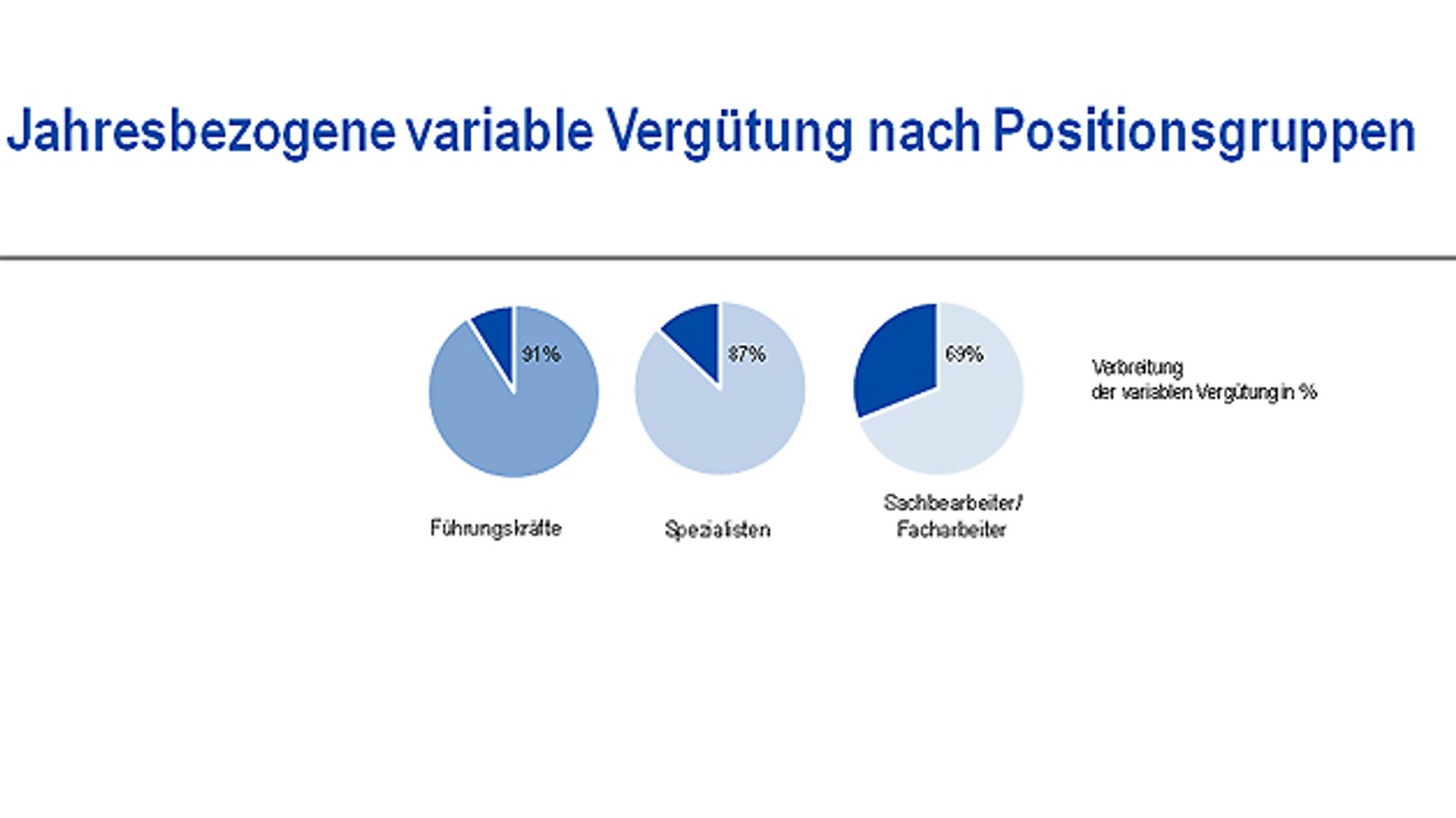 Jahresbezogene variable Vergütung nach Positiongruppen in Vertrieb und Marketing