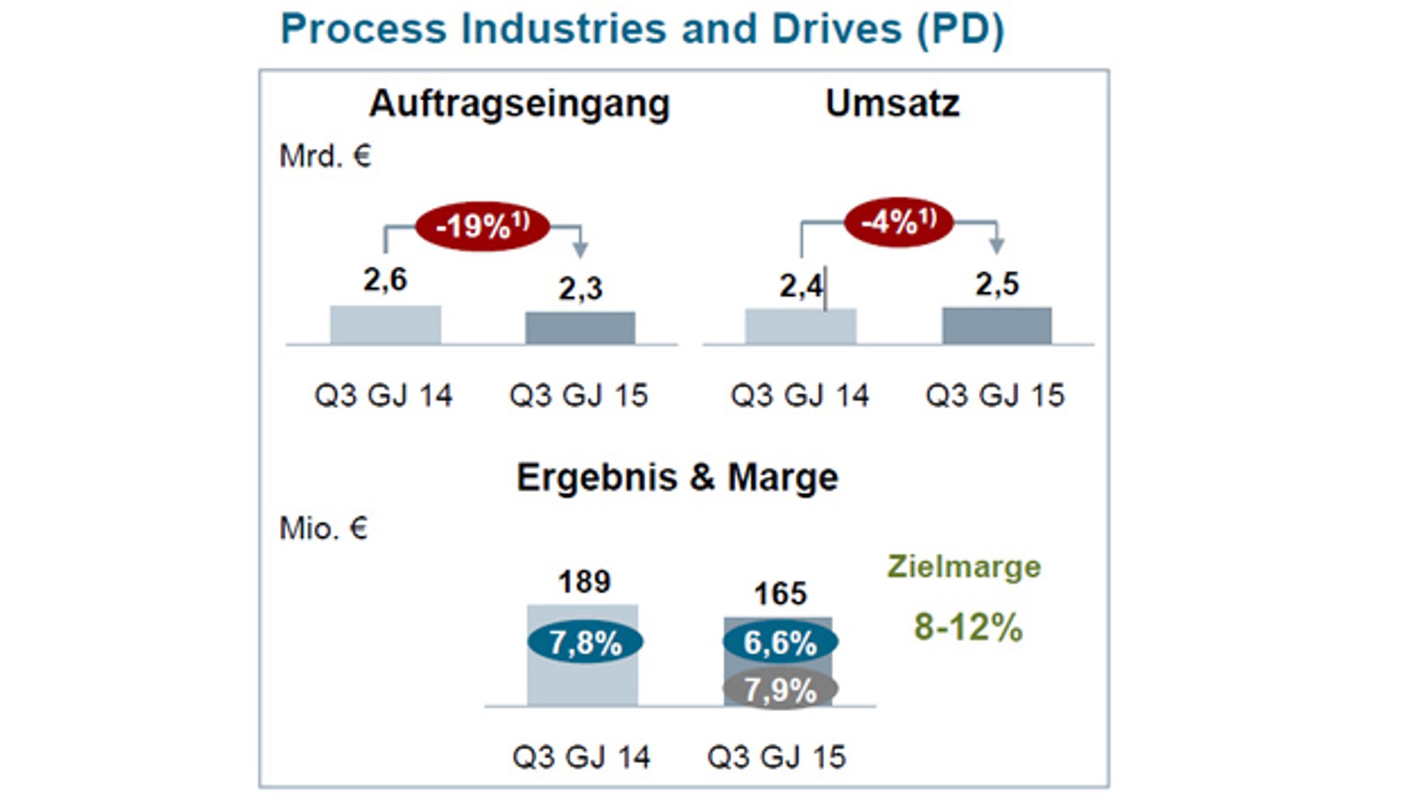 Siemens-Geschäftszahlen des 3. Quartals 2015 im Bereich Prozessindustrie und Antriebe
