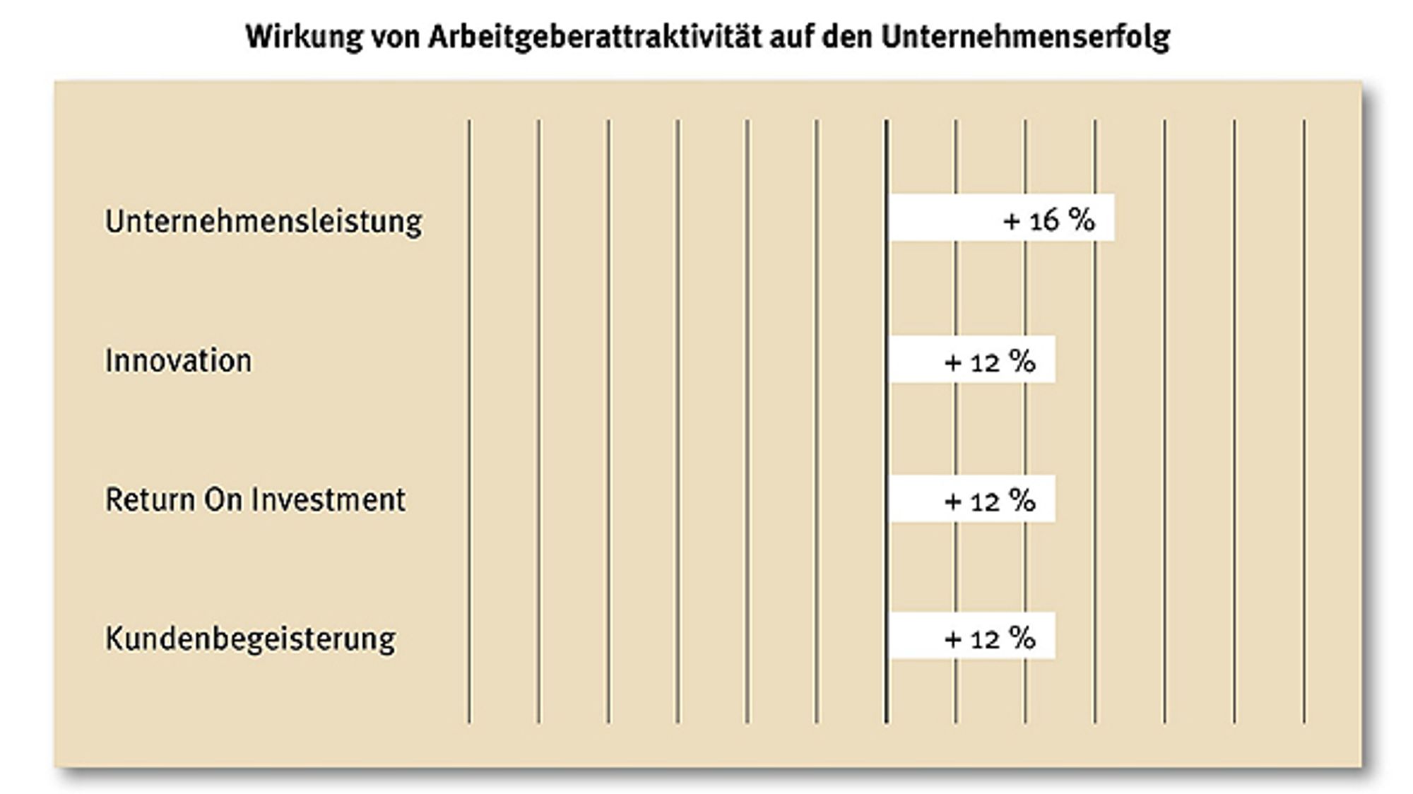  Wirkung von Arbeitergeberattraktivität auf den Unternehmenserfog