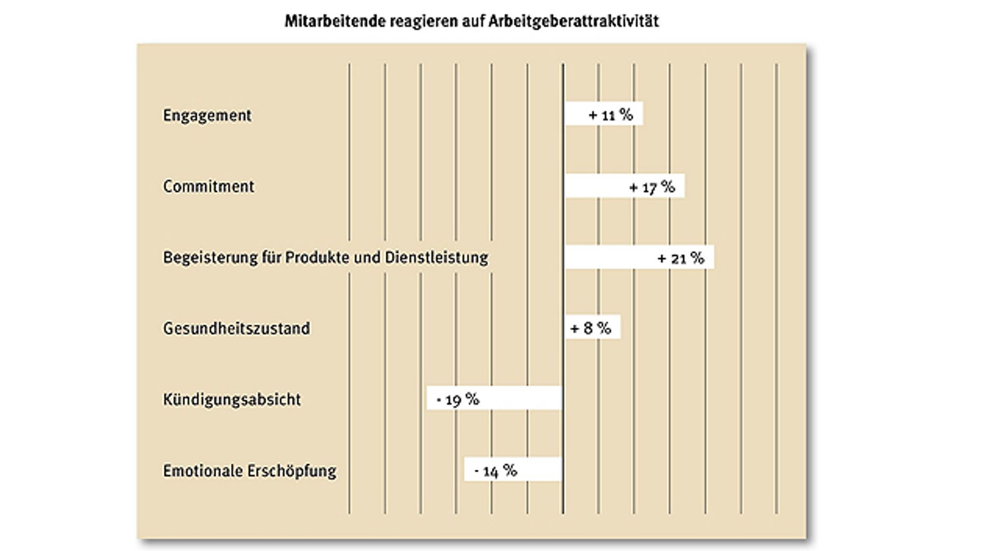 Wie reagieren die Mitarbeiter auf Arbeitgeberattraktivität
