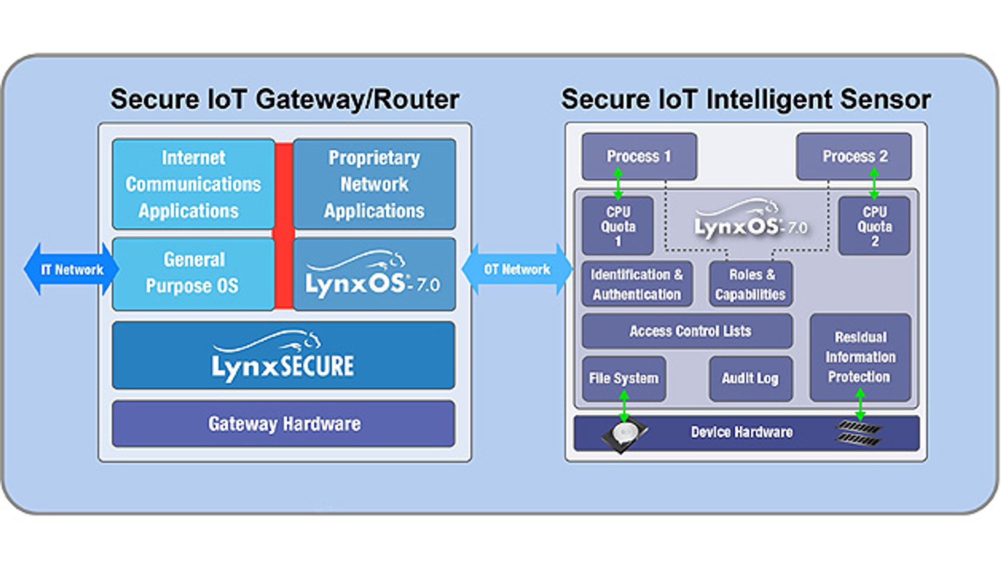 Echtzeit-Betriebssystem LynxOS 7.0 von Lynx Software Technologies Echtzeit-Betriebssystem LynxOS 7.0 von Lynx Software Technologies