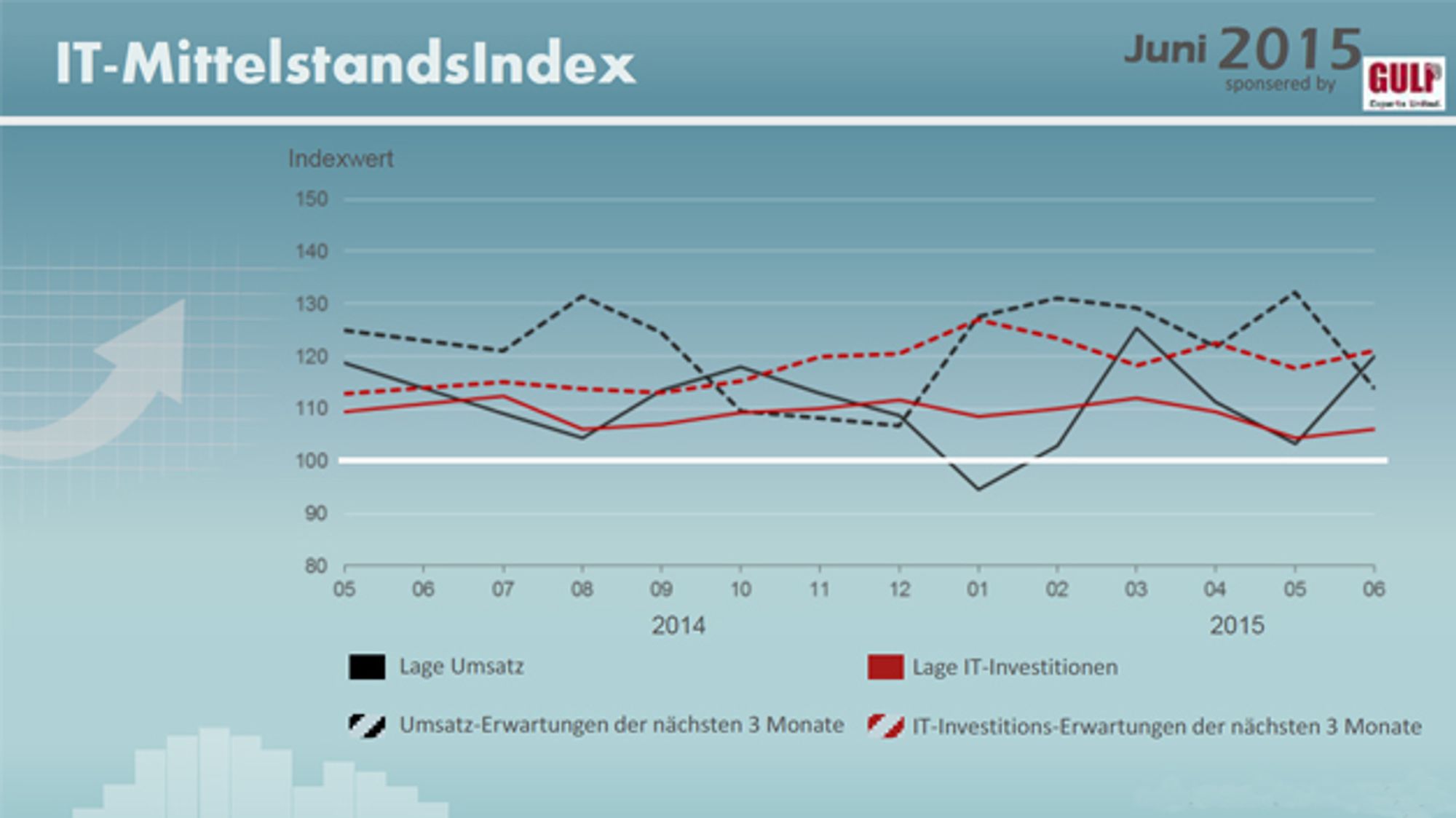 Grafik zum IT-Mittelstandsindex