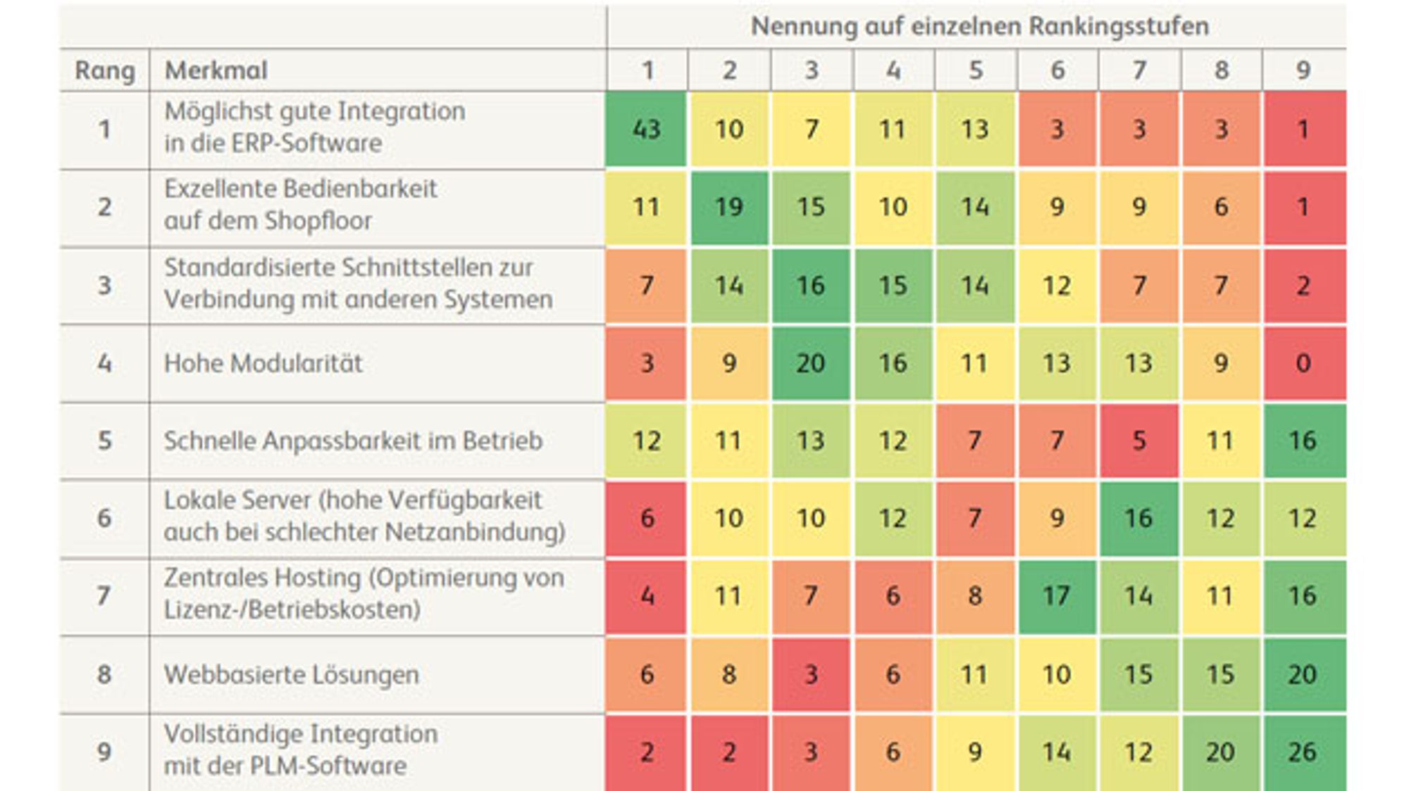 Ranking Architekturmerkmale