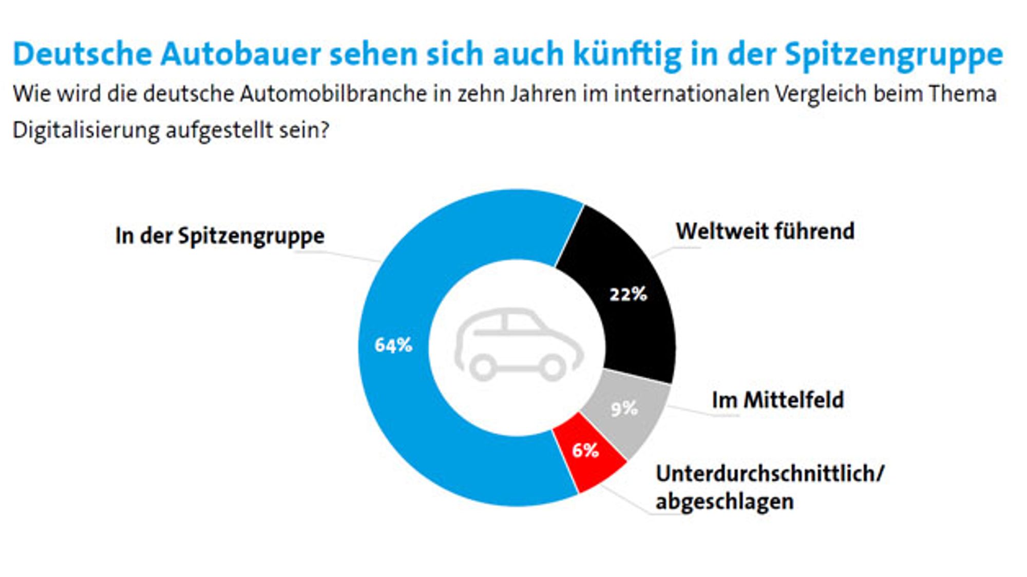 12 Deutsche Autobauer sehen sich in der Spitzengruppe im Bereich Autonomes Fahren