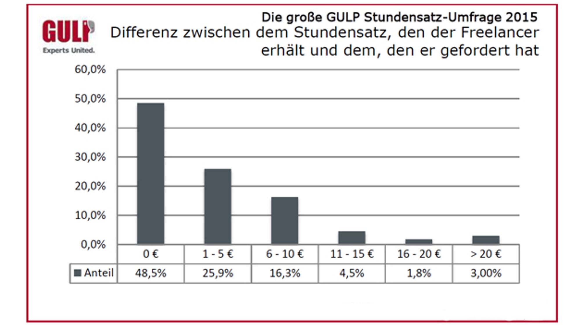 Differenz zwischen dem Stundensatz, den der Freelancer erhält und seiner Forderung