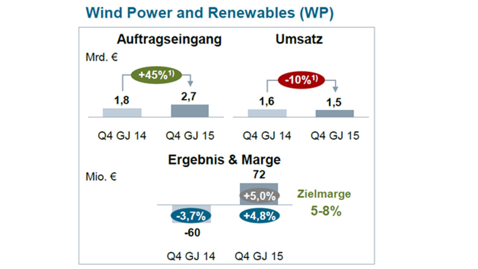 Siemens-Geschäftsbereich Windkraft und Erneuerbare Energien im vierten Quartal 2015