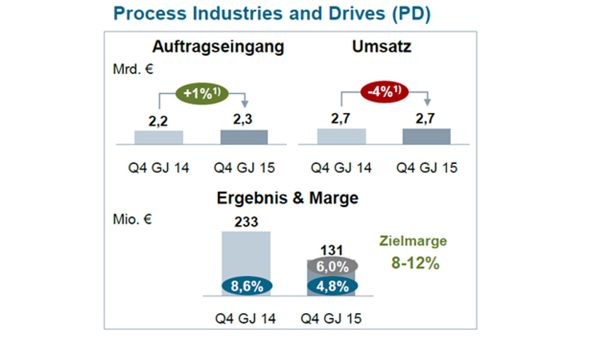 Siemens-Geschäftsbereich Prozessindustrie und Antriebe im vierten Quartal 2015