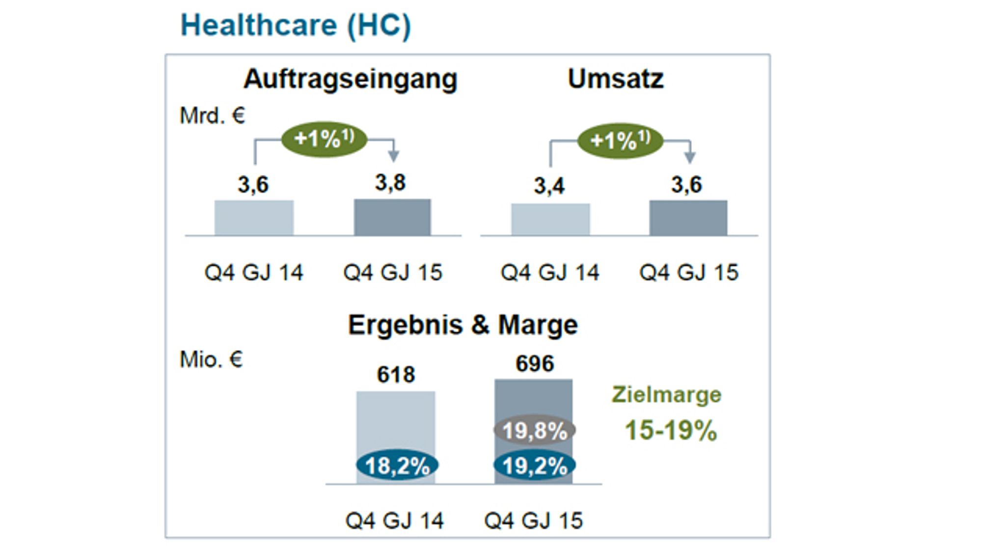 Siemens-Geschäftsbereich Gesundheitswesen im vierten Quartal 2015