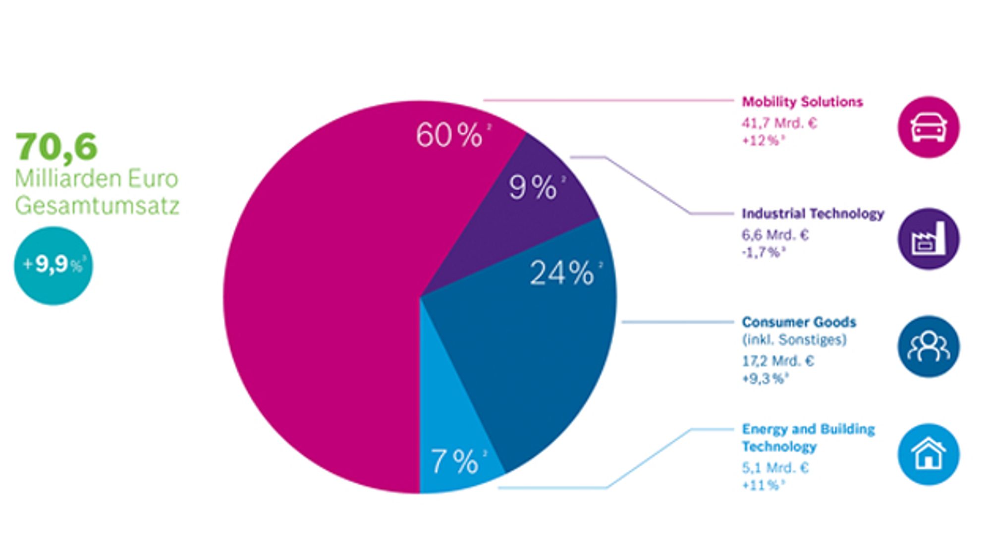 Bosch business performance by business sector in 2015