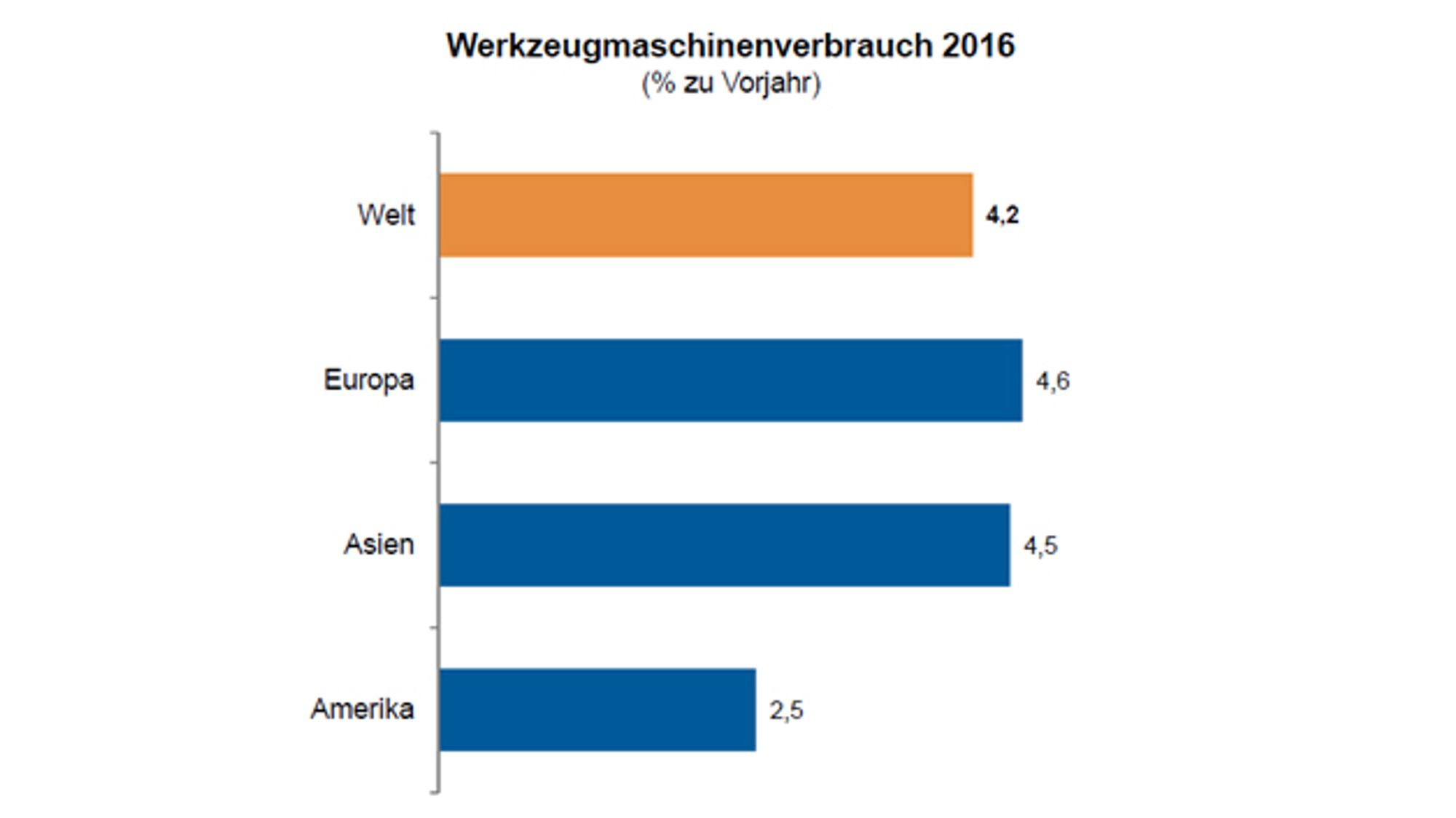 Machine tool consumption in 2016