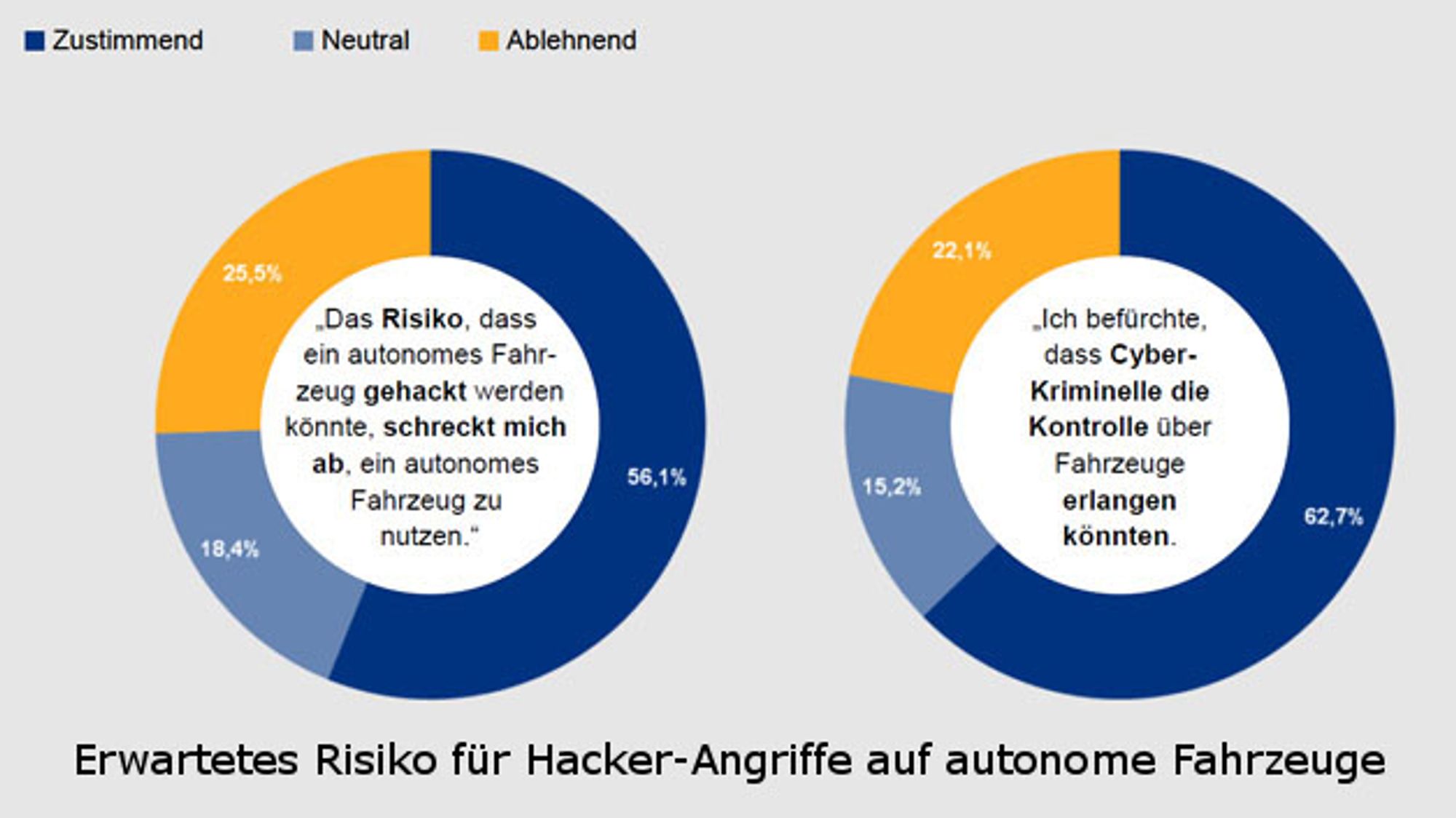 Expected risk of hacker attacks on autonomous vehicles