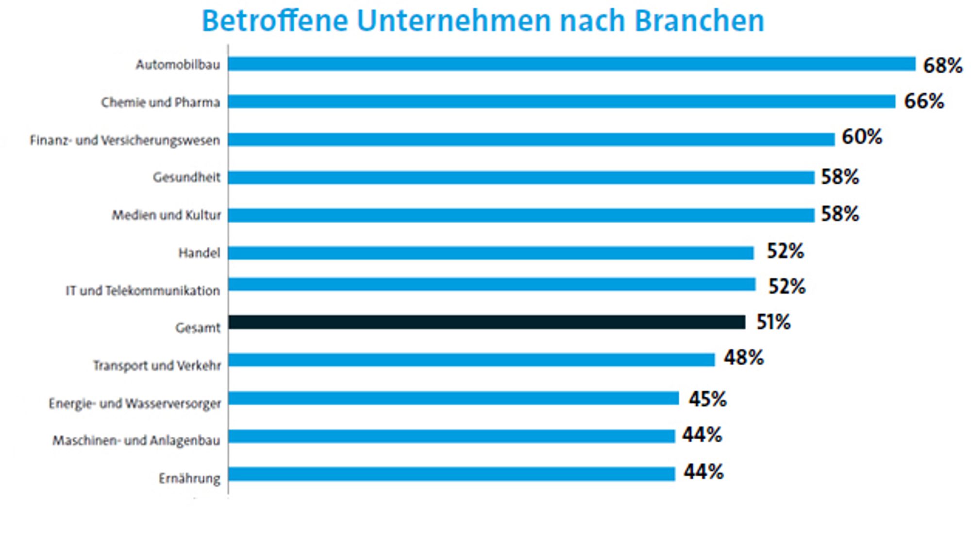 Companies affected by sector
