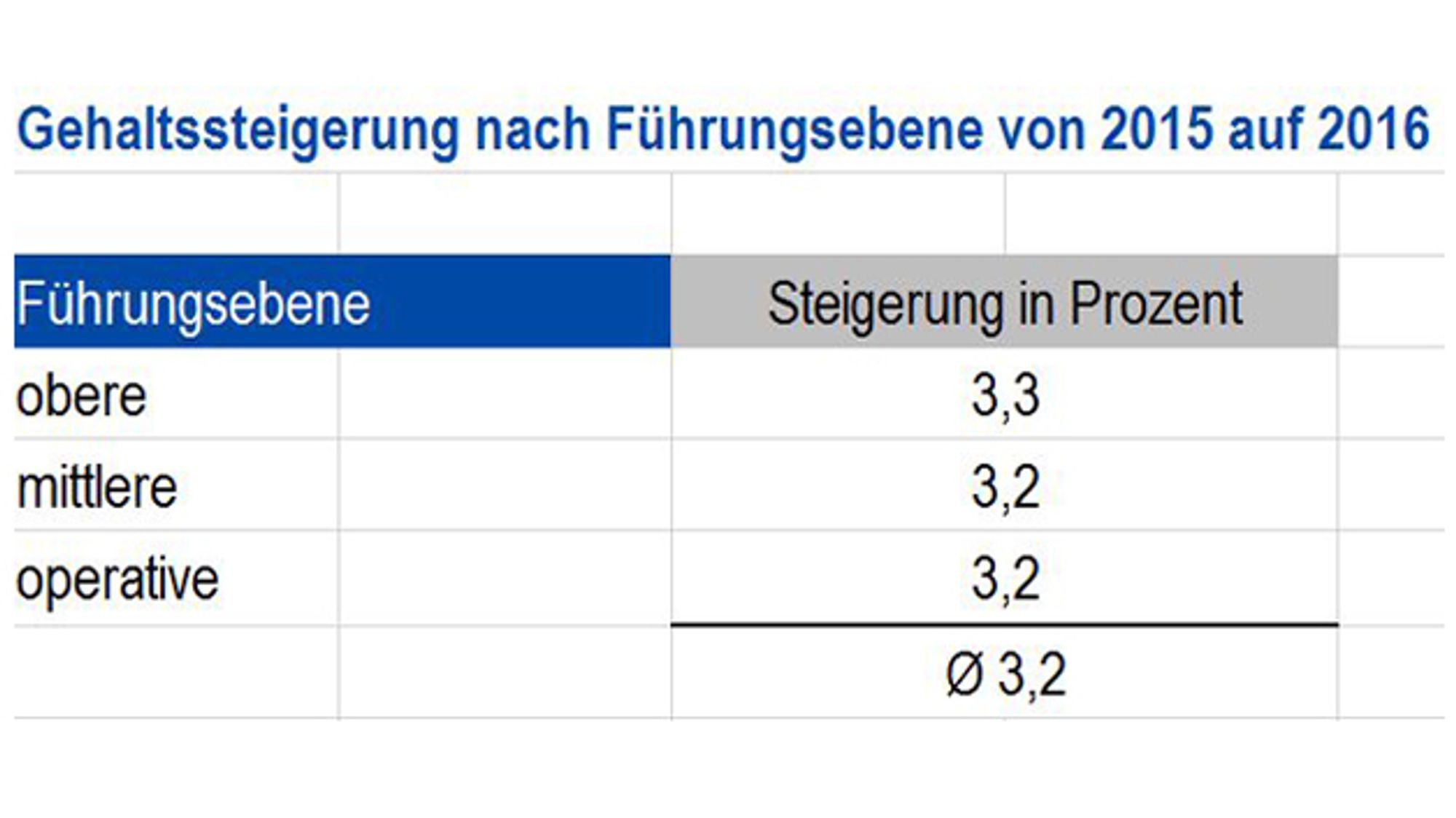 Salary increase for managers depending on management level from 2015 to 2016 Salary increase for managers depending on management level from 2015 to 2016