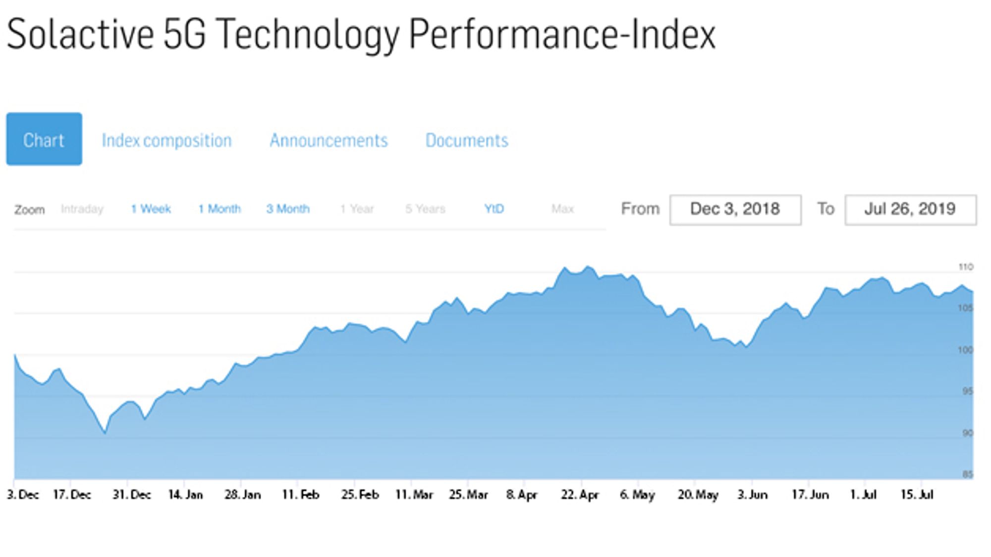 Solactive 5G Technology Performance-Index Solactive 5G Technology Performance-Index