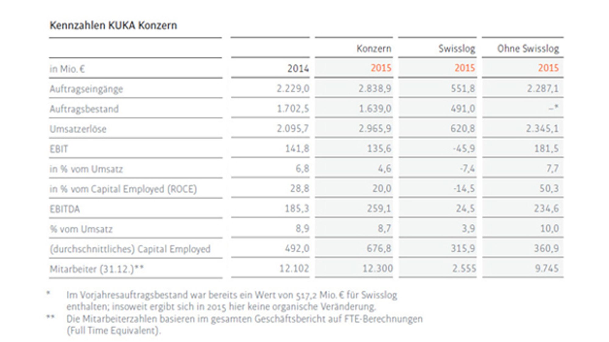 Geschäftszahlen des Kuka Konzerns 2014 und 2015 im Vergleich