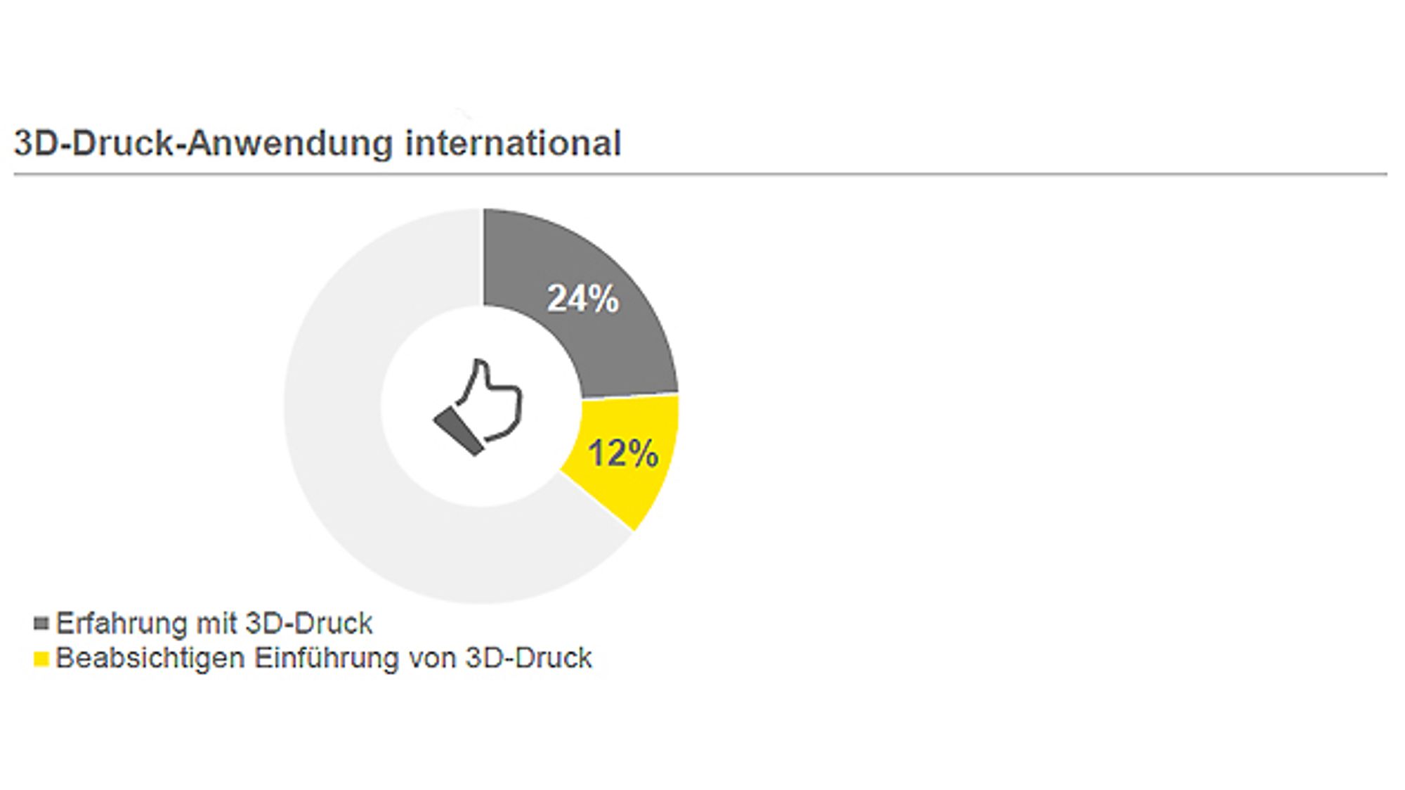 2_Global comparison of 3D printing experience and intended use