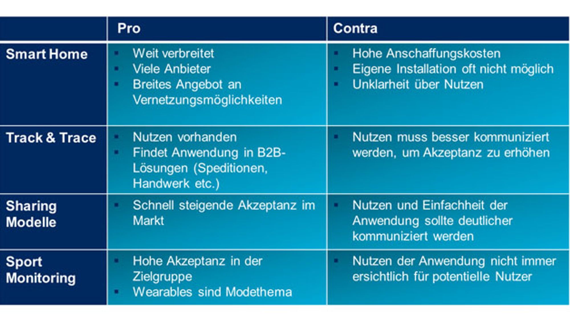 Einschätzung der Pro  und Contra Punkte von Seiten der Manager
