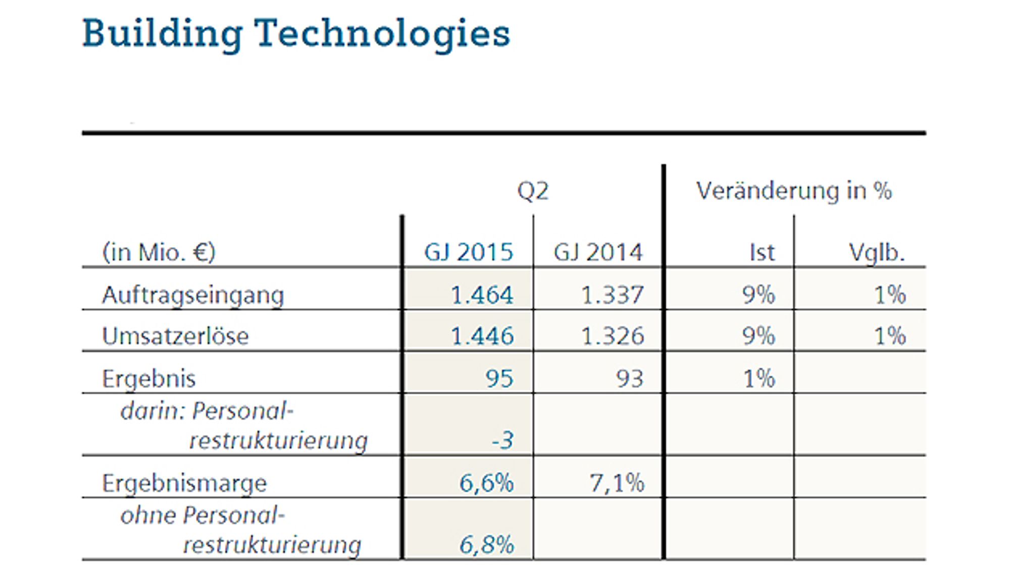 Siemens-Geschäftszahlen im zweiten Quartal 2015  im Bereich Building Technologies  im Vergleich zu 2014