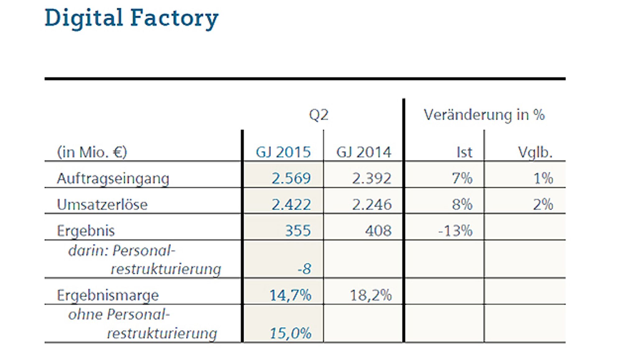 Siemens-Geschäftszahlen im zweiten Quartal 2015  im Bereich Digitale Fabrik im Vergleich zu 2014