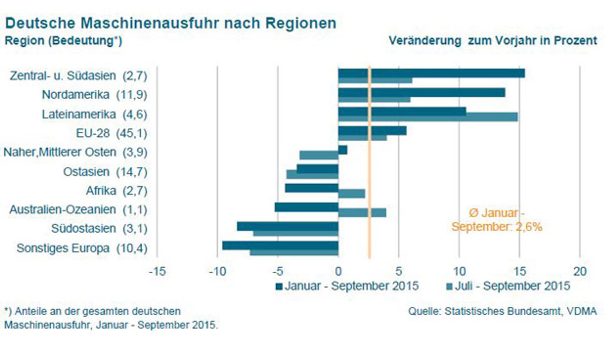 Außenhandel nach Regionen